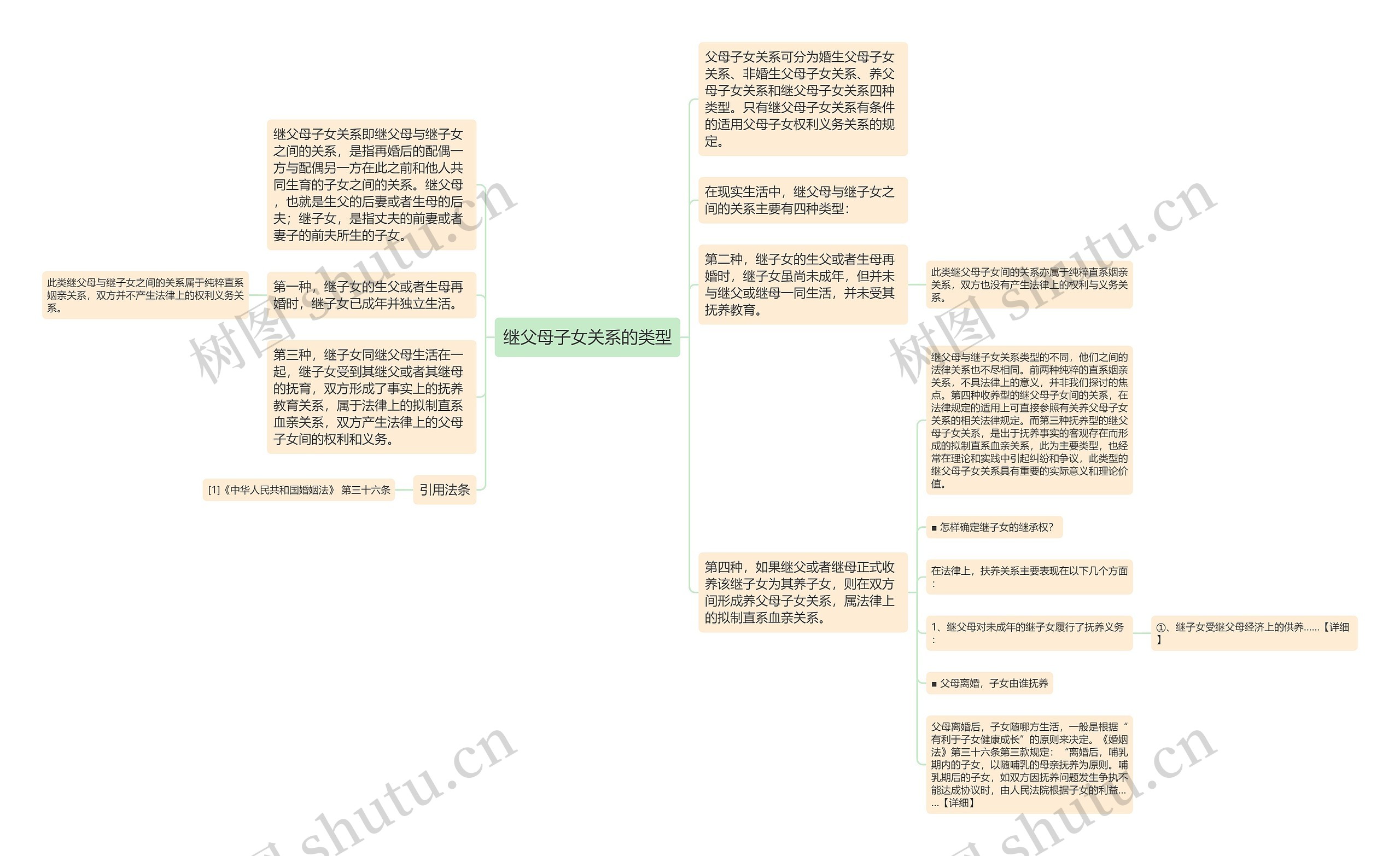 继父母子女关系的类型思维导图