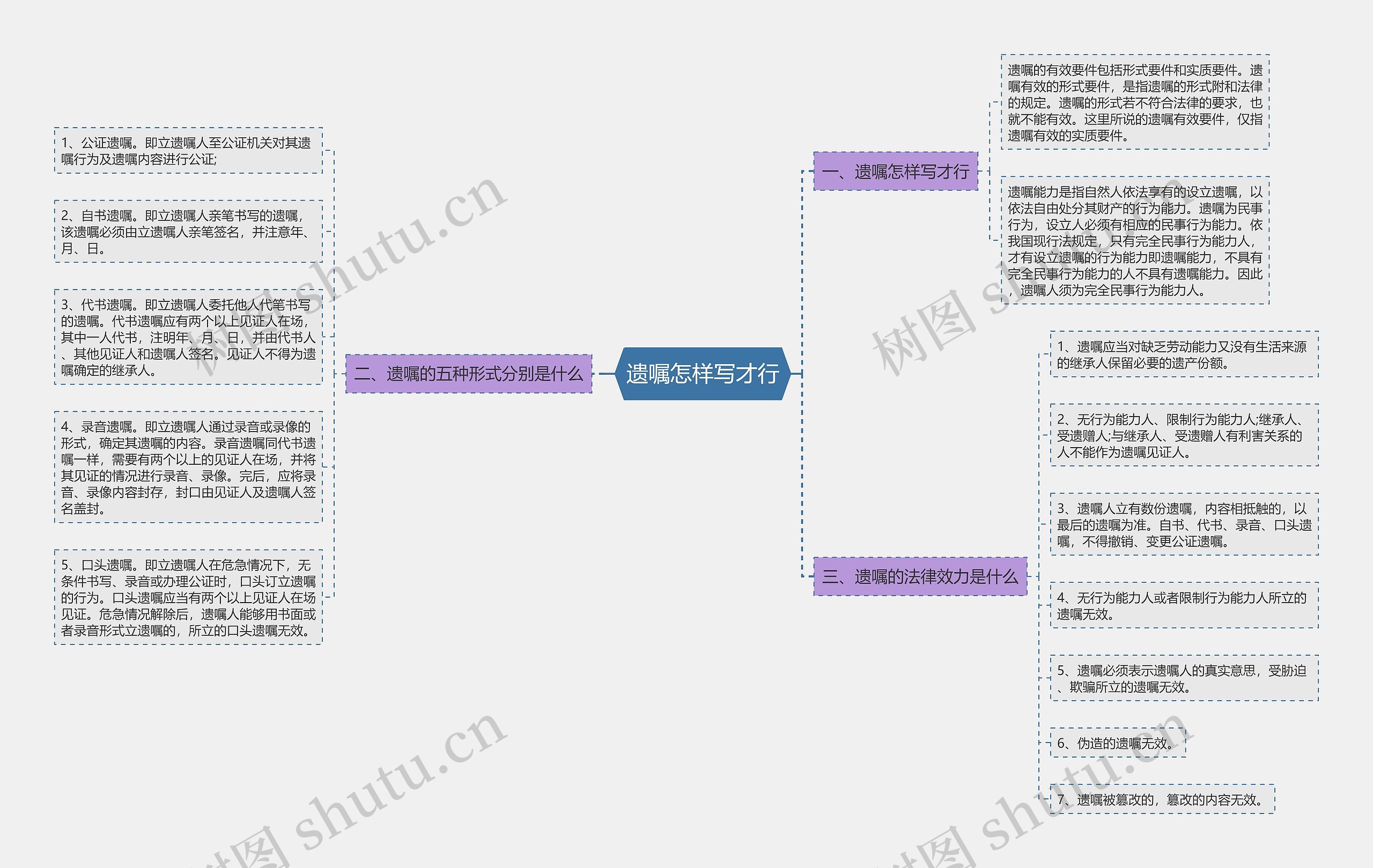 遗嘱怎样写才行思维导图