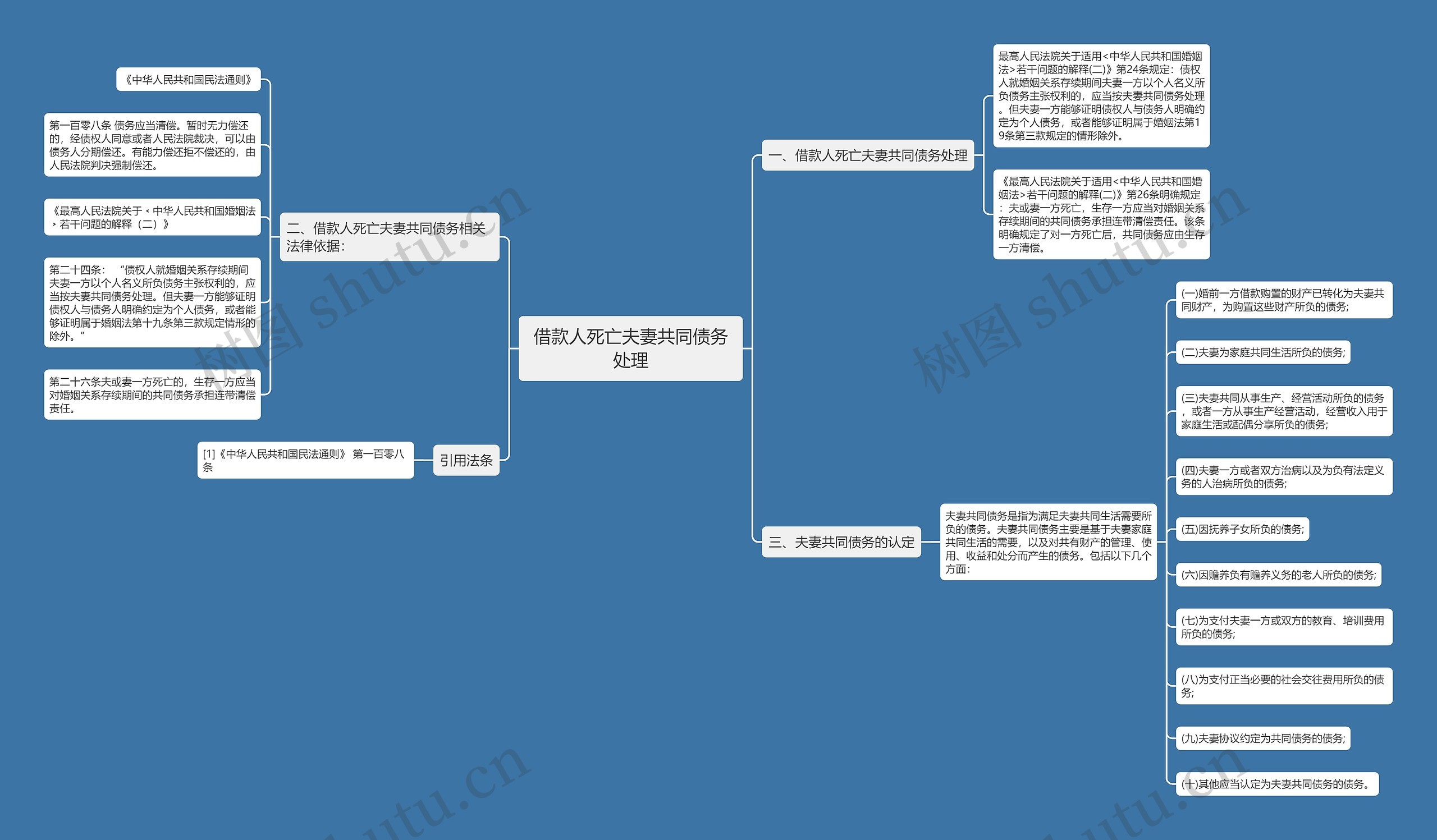 借款人死亡夫妻共同债务处理思维导图