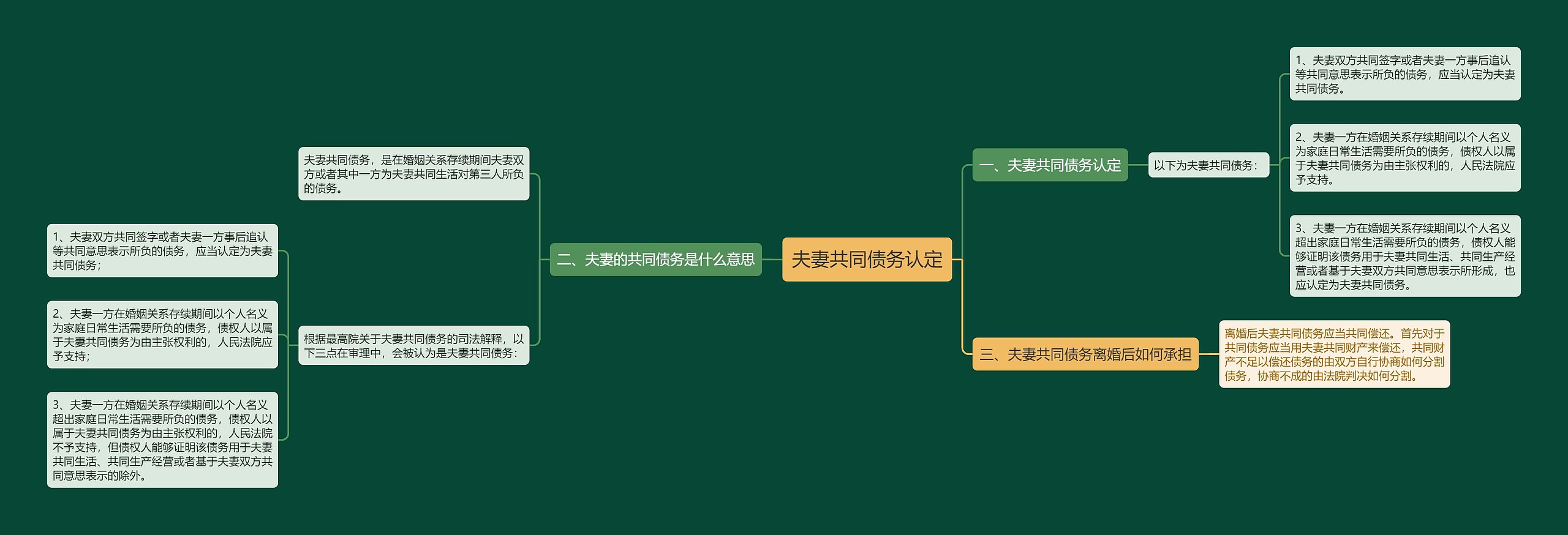 夫妻共同债务认定思维导图