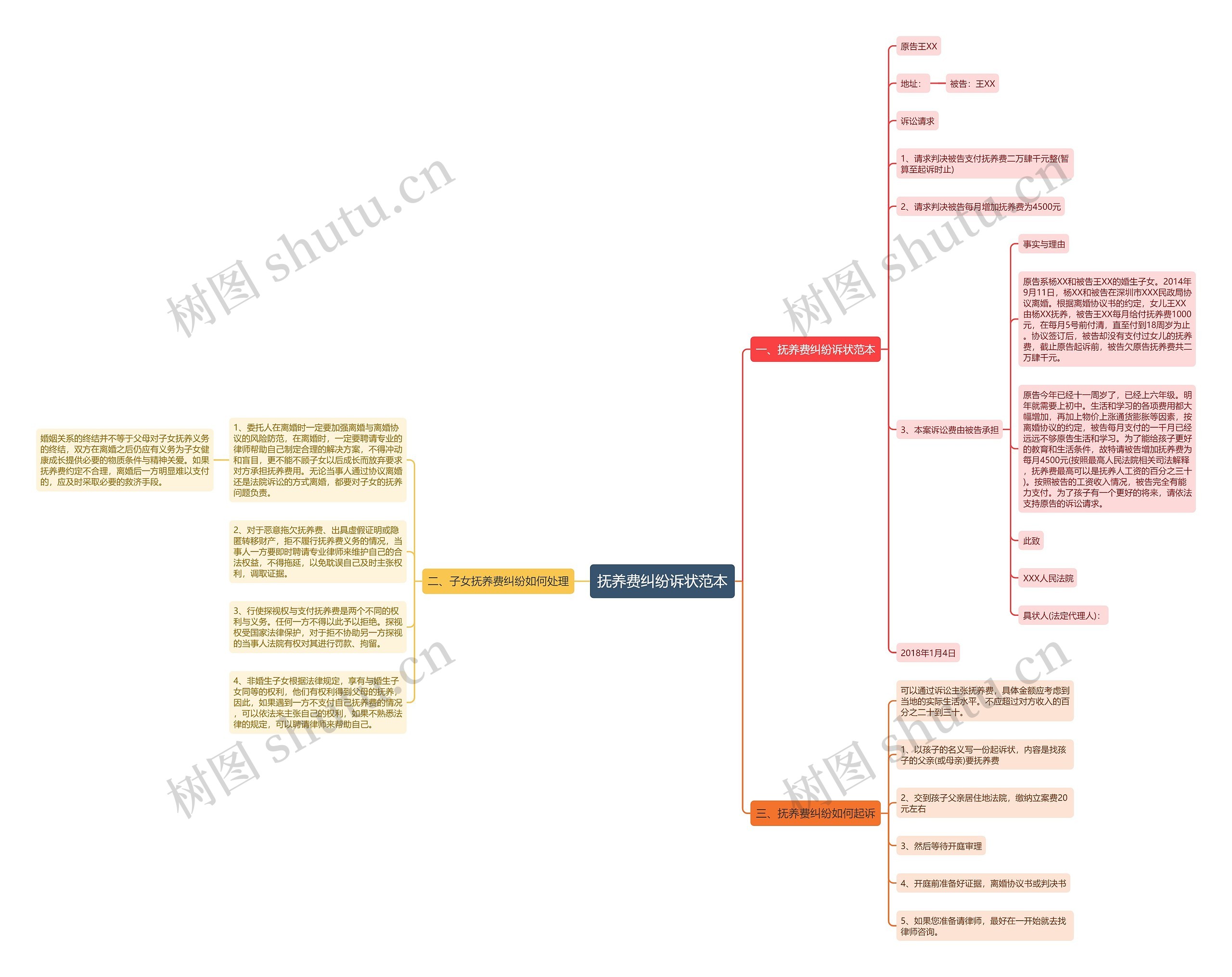 抚养费纠纷诉状范本思维导图