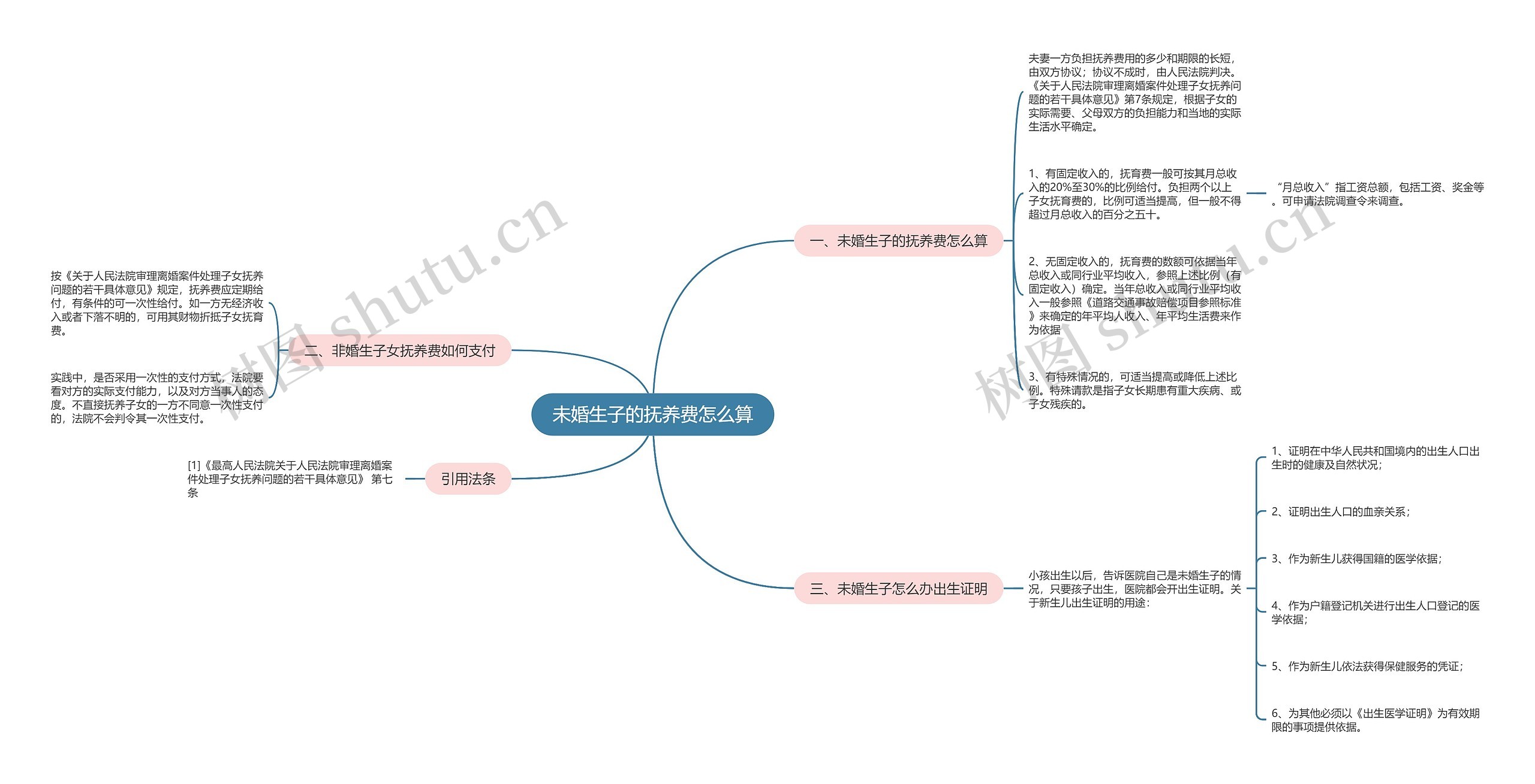 未婚生子的抚养费怎么算思维导图