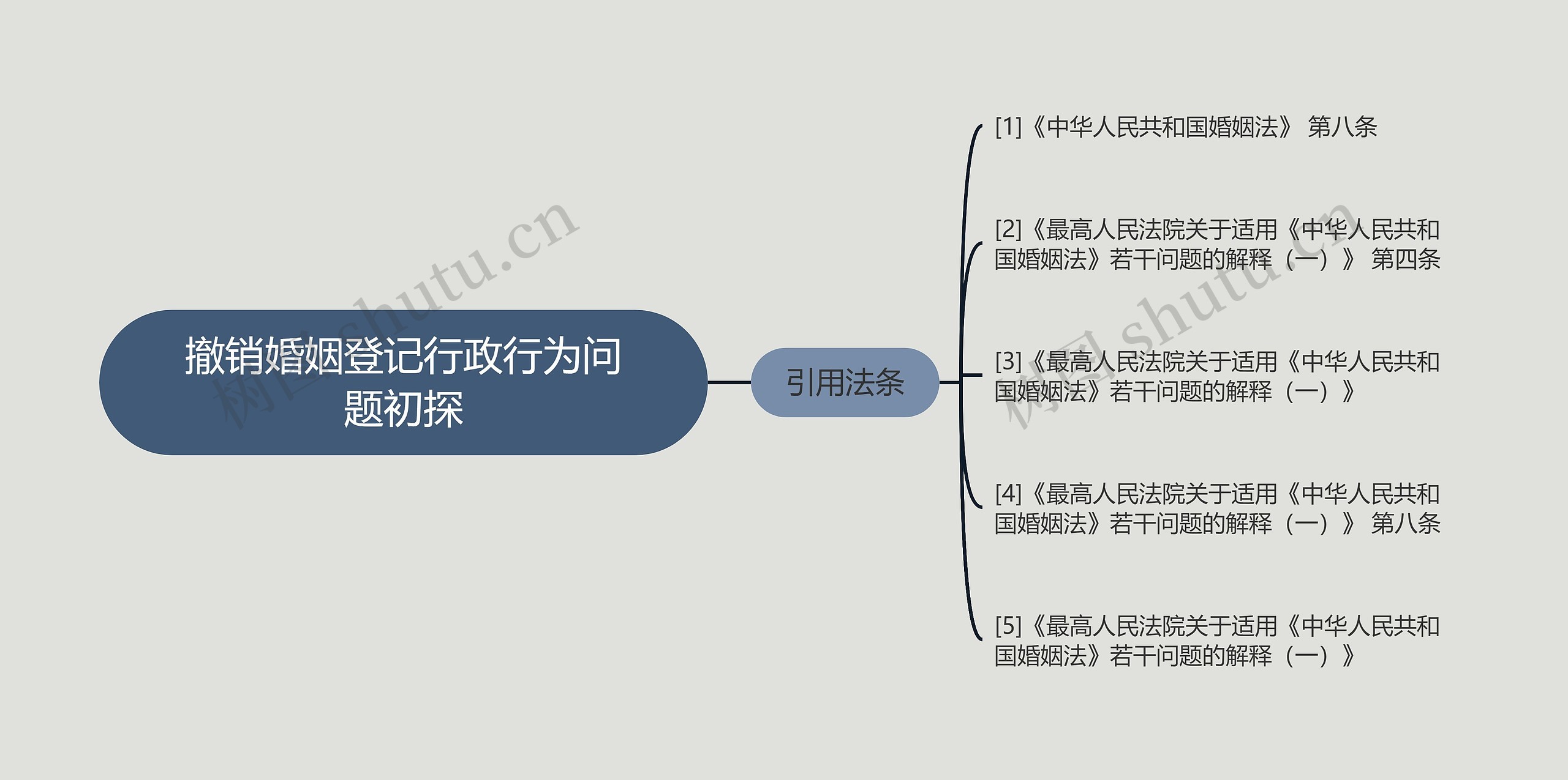 撤销婚姻登记行政行为问题初探思维导图