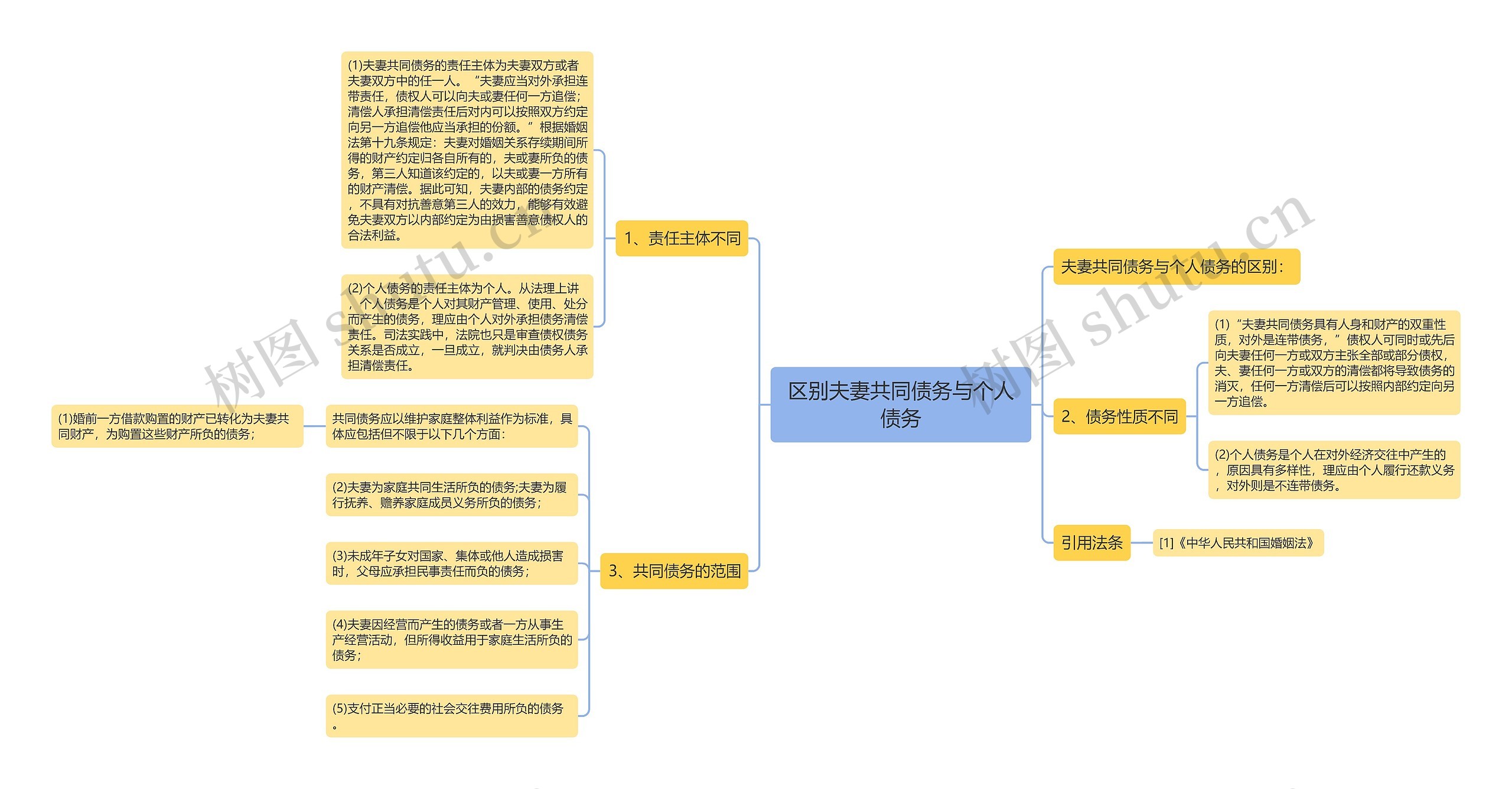 区别夫妻共同债务与个人债务思维导图