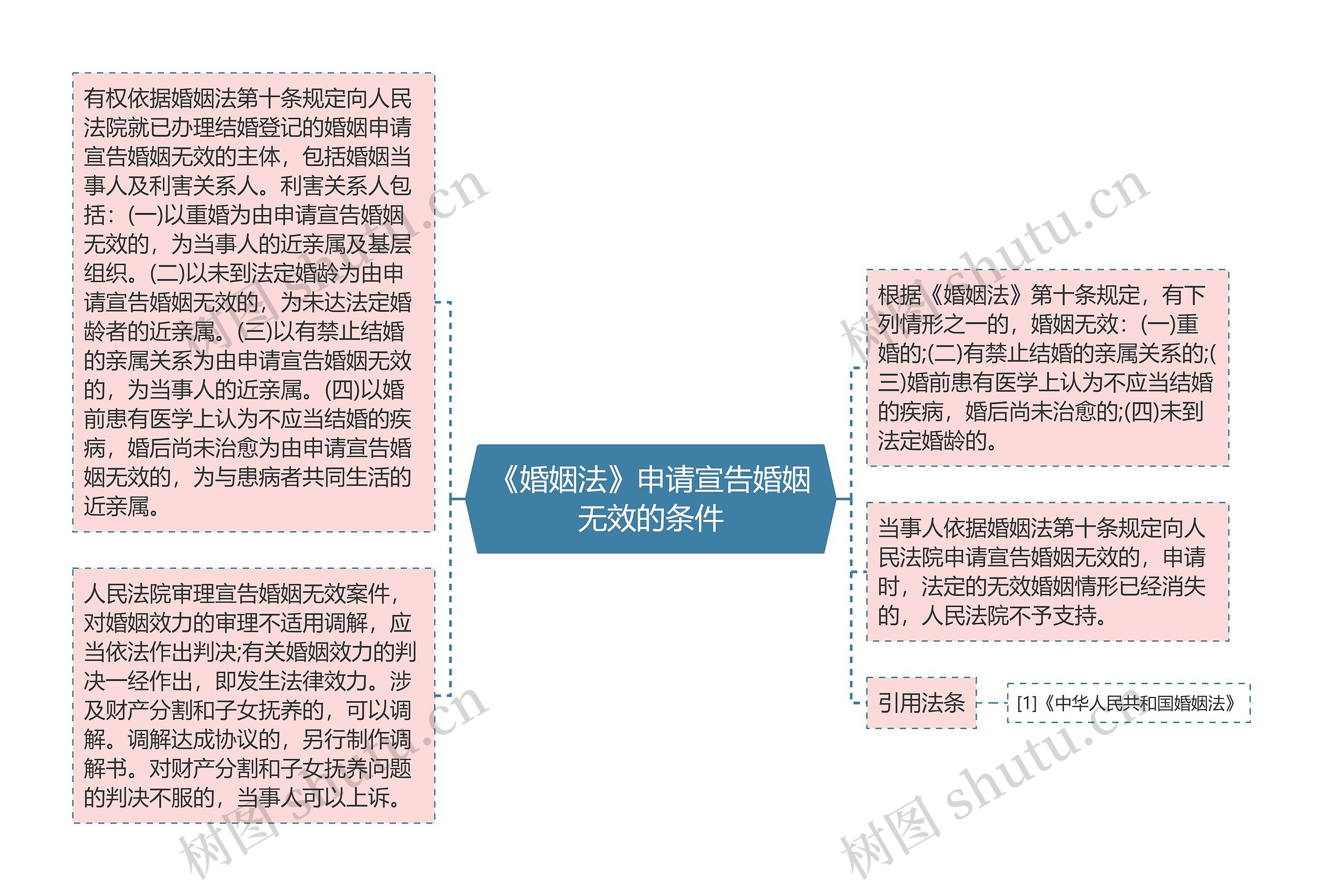 《婚姻法》申请宣告婚姻无效的条件