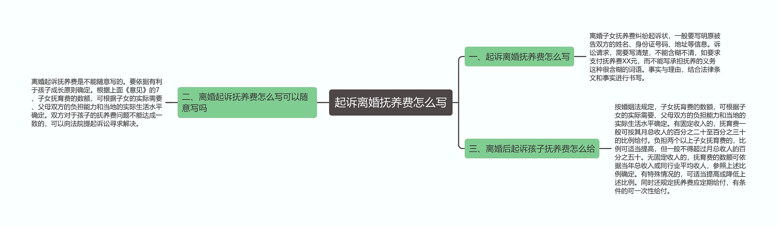 起诉离婚抚养费怎么写思维导图