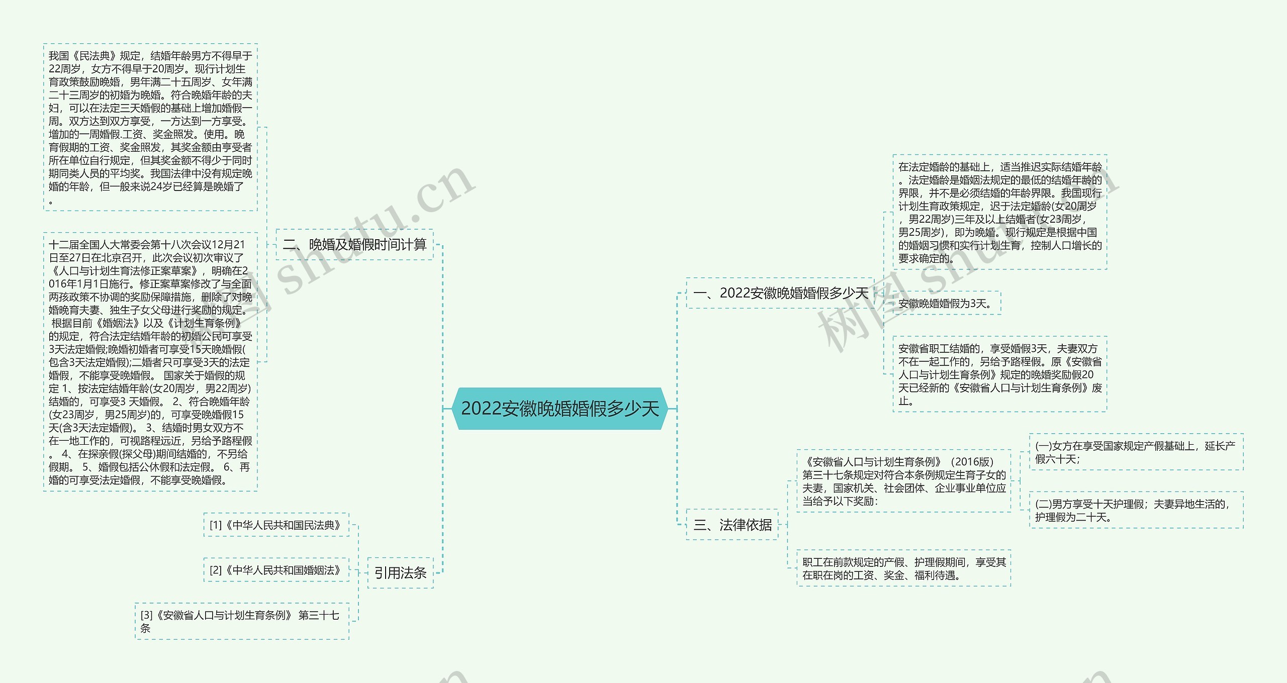 2022安徽晚婚婚假多少天思维导图