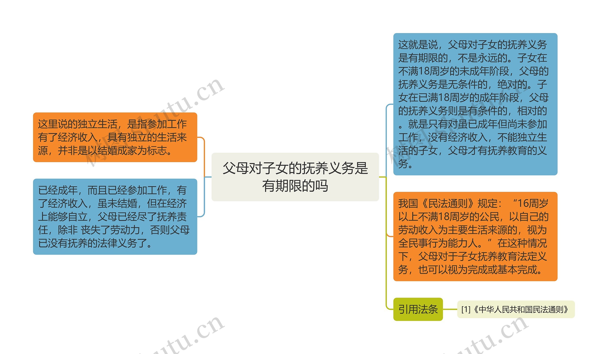 父母对子女的抚养义务是有期限的吗思维导图