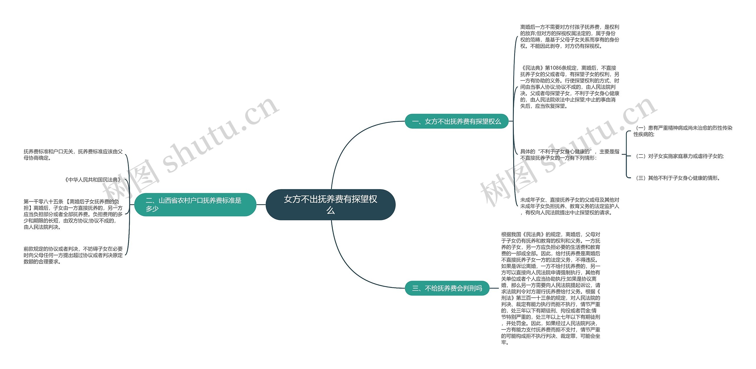 女方不出抚养费有探望权么思维导图