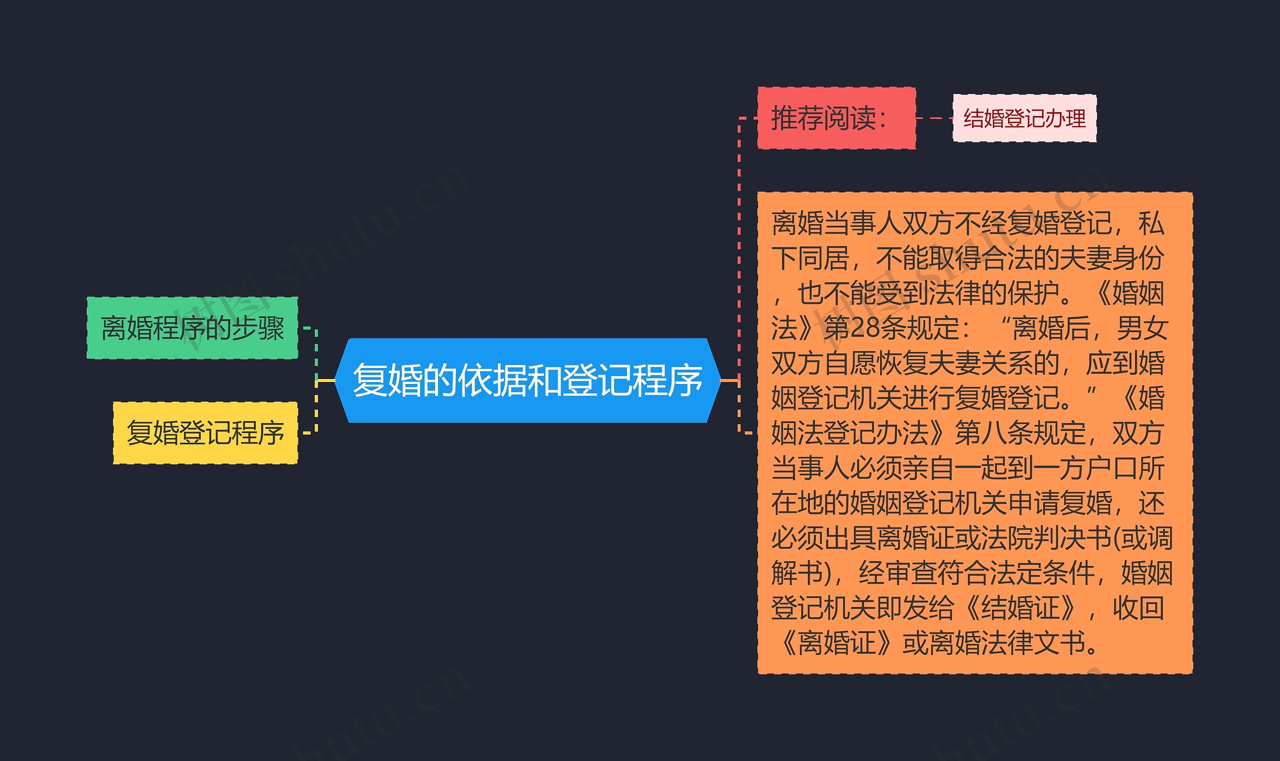 复婚的依据和登记程序思维导图