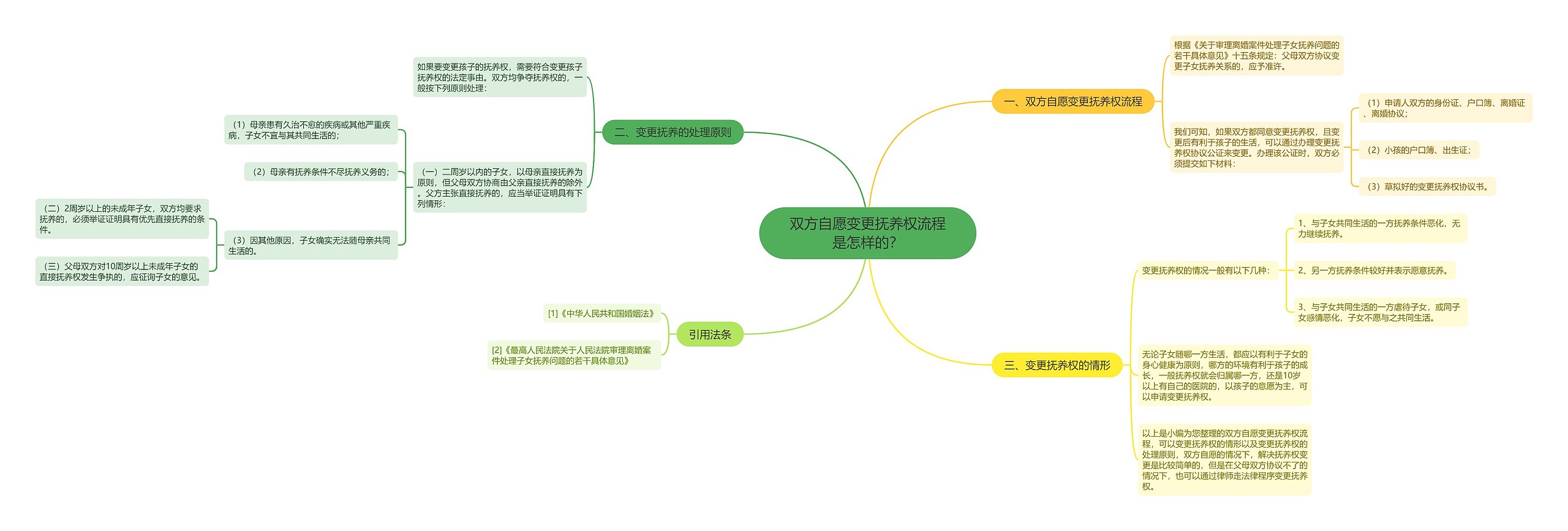 双方自愿变更抚养权流程是怎样的？思维导图