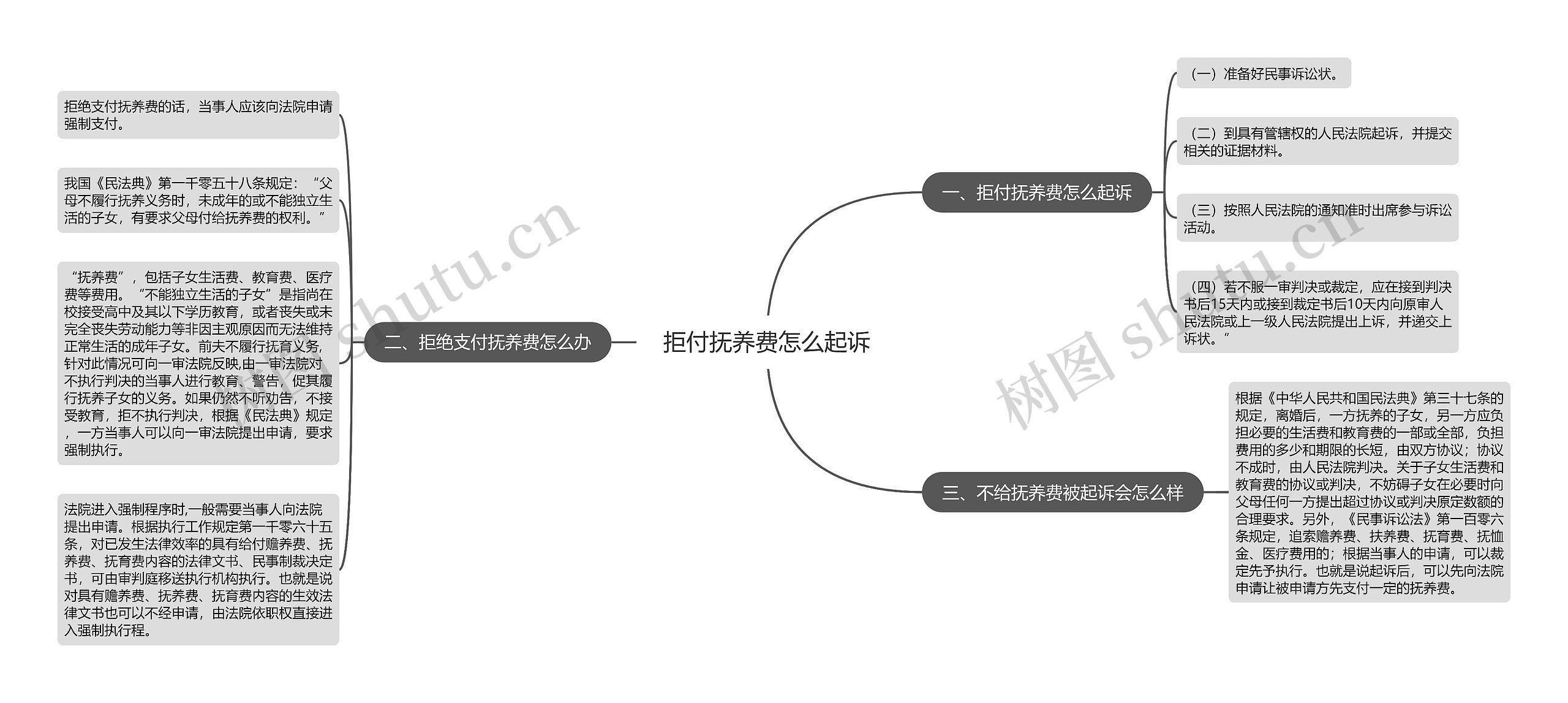 拒付抚养费怎么起诉思维导图