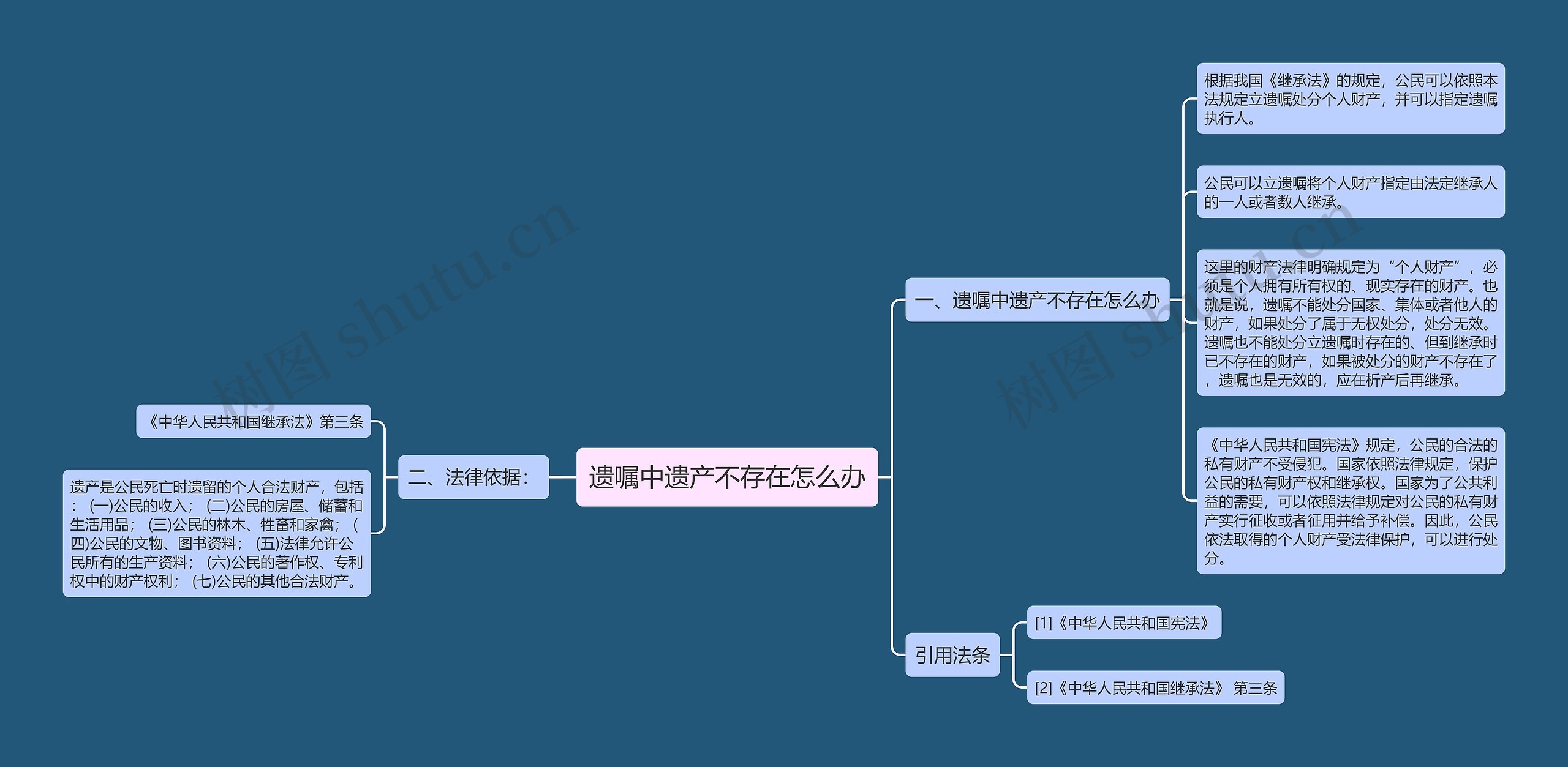 遗嘱中遗产不存在怎么办思维导图