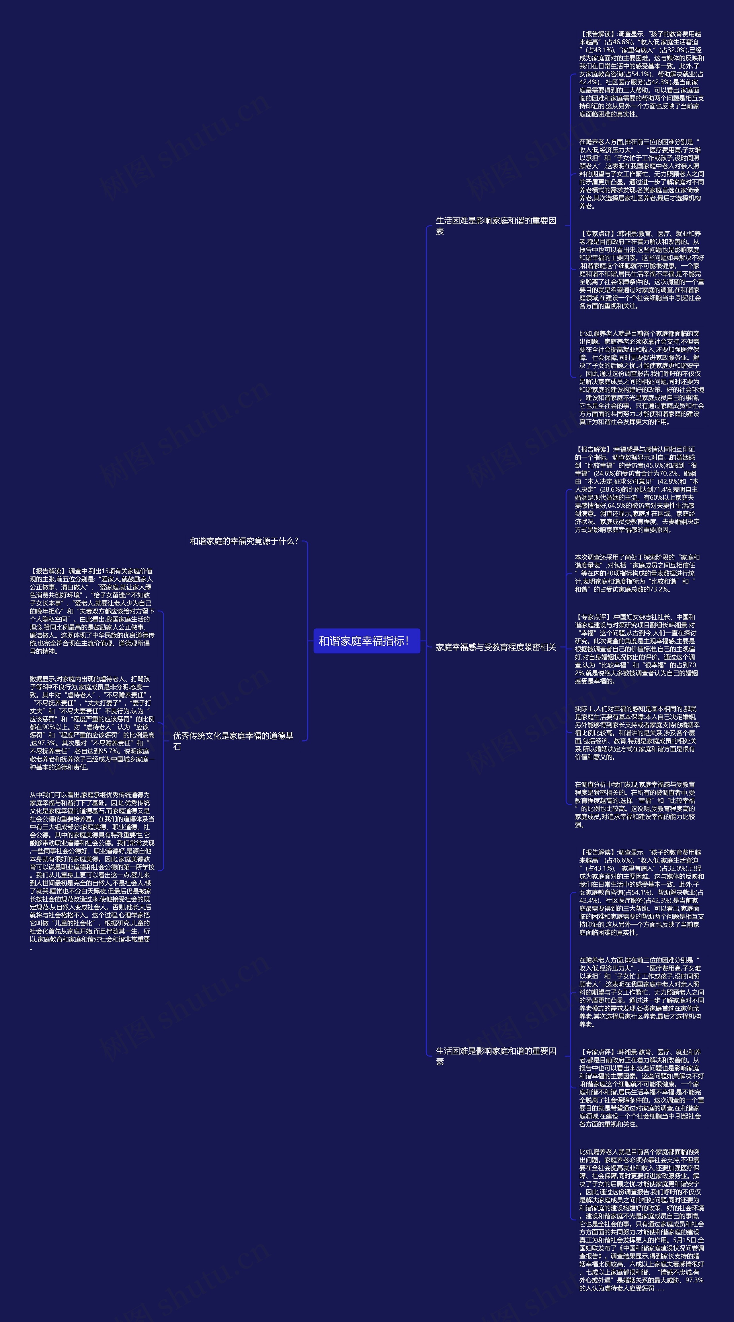 和谐家庭幸福指标！思维导图