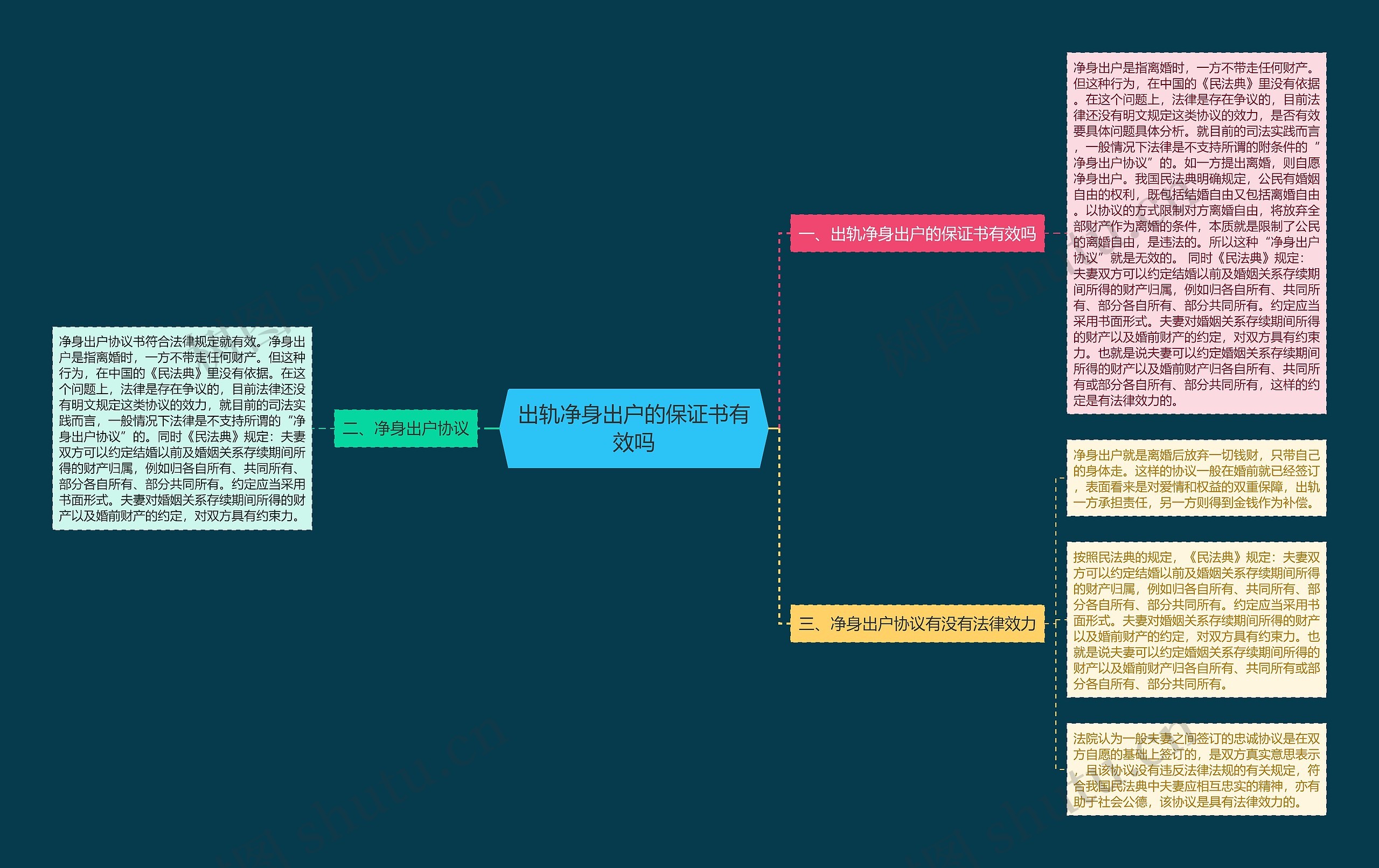 出轨净身出户的保证书有效吗思维导图