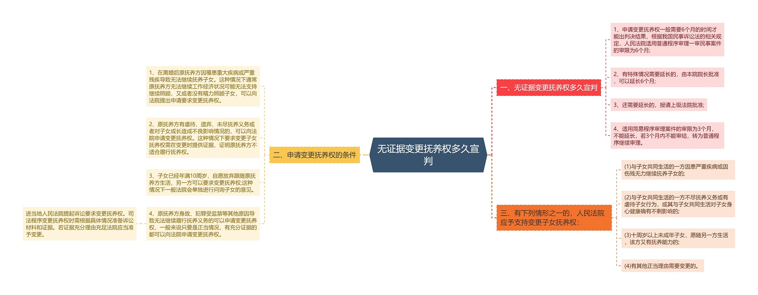 无证据变更抚养权多久宣判思维导图