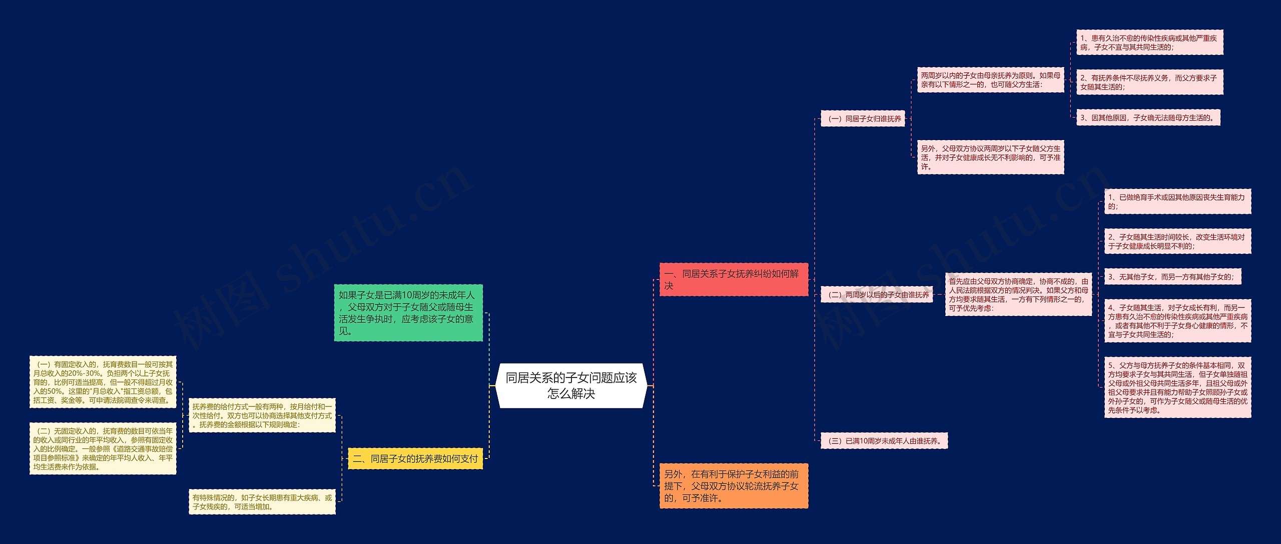 同居关系的子女问题应该怎么解决思维导图