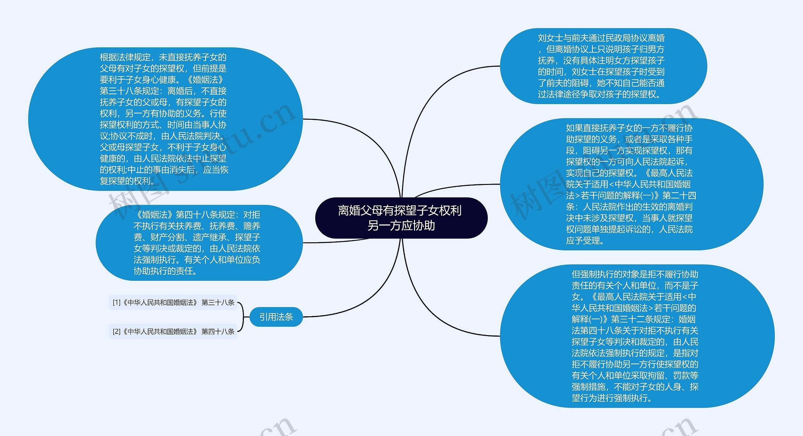 离婚父母有探望子女权利 另一方应协助思维导图