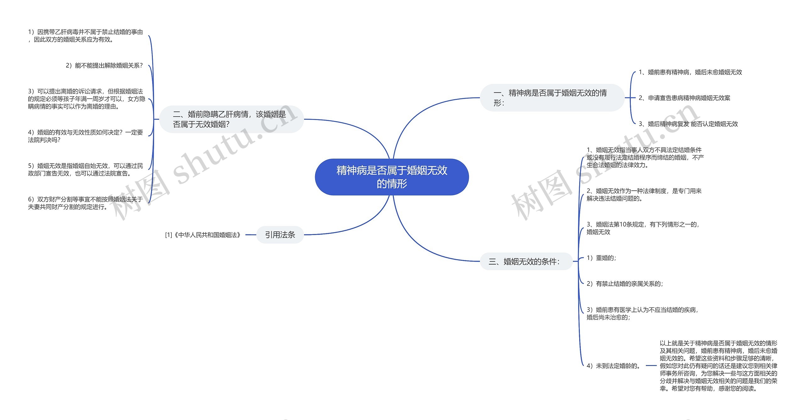 精神病是否属于婚姻无效的情形思维导图