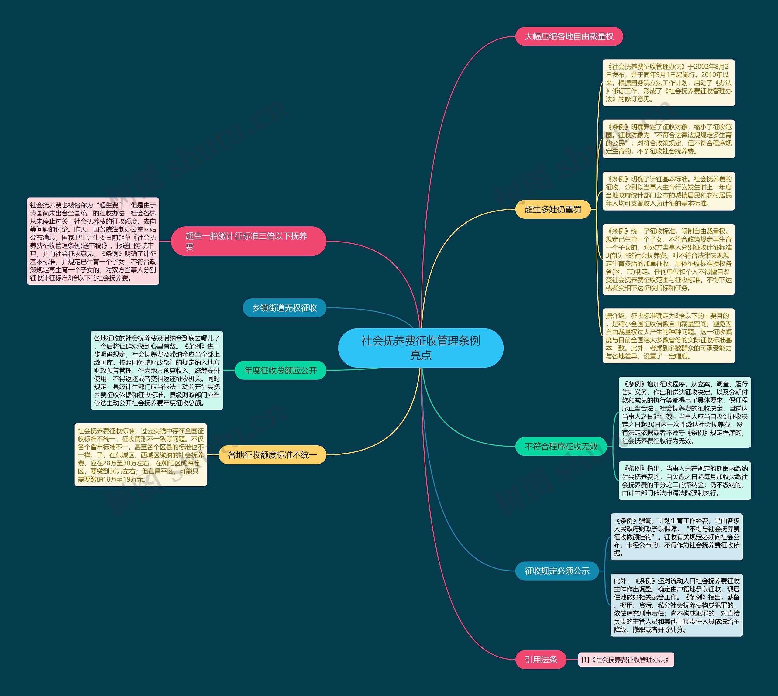 社会抚养费征收管理条例亮点思维导图