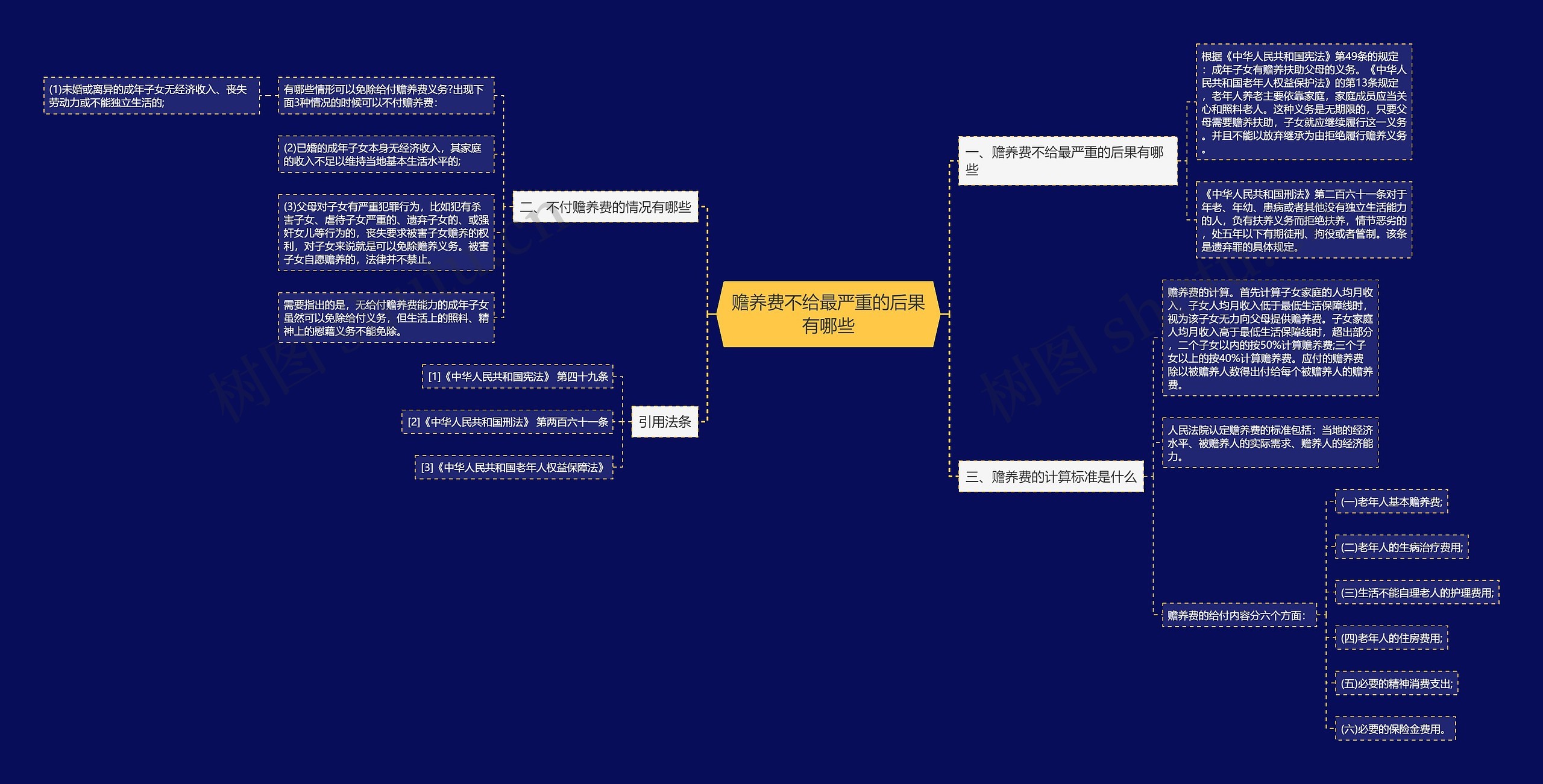 赡养费不给最严重的后果有哪些思维导图