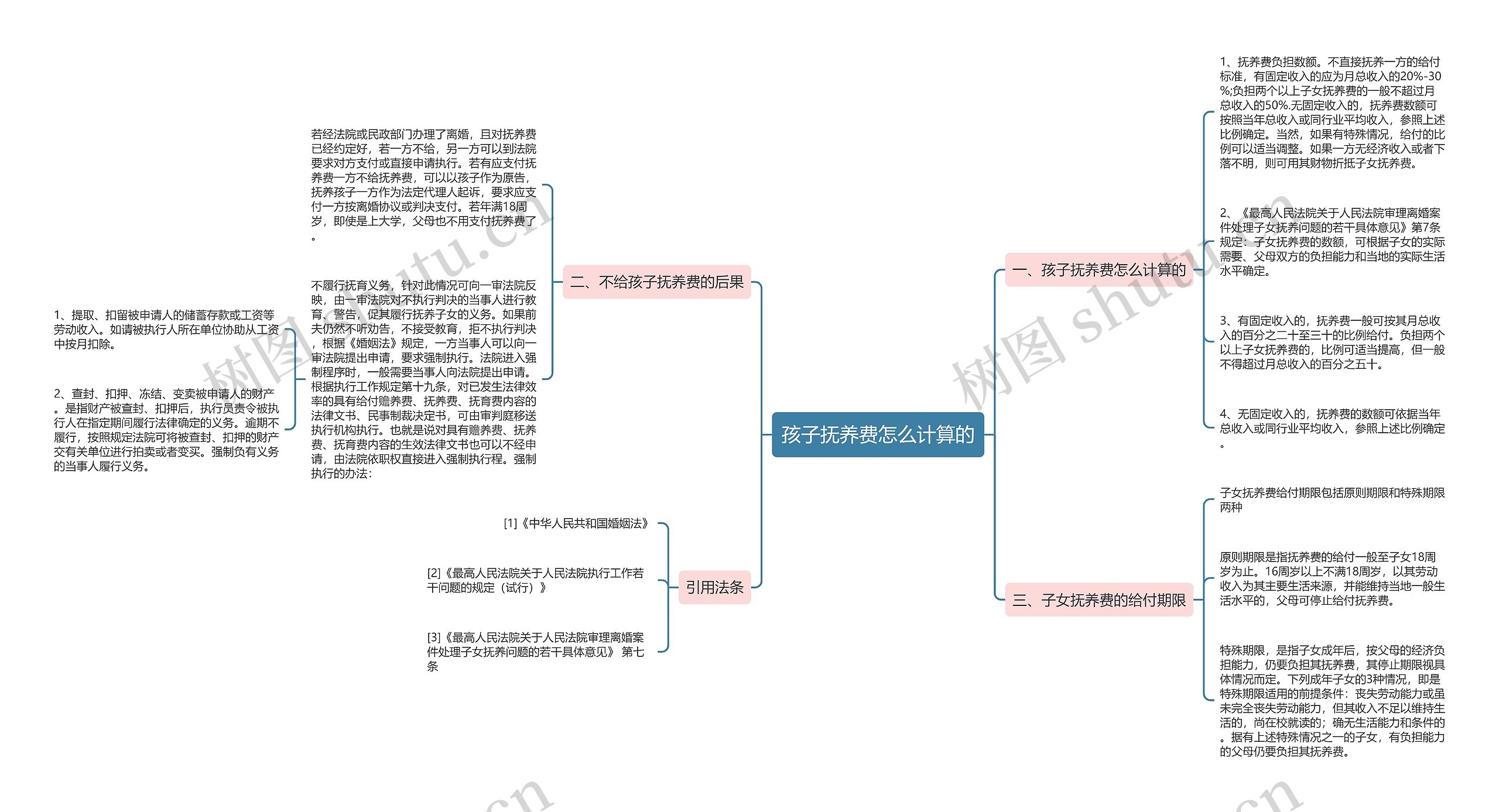 孩子抚养费怎么计算的思维导图