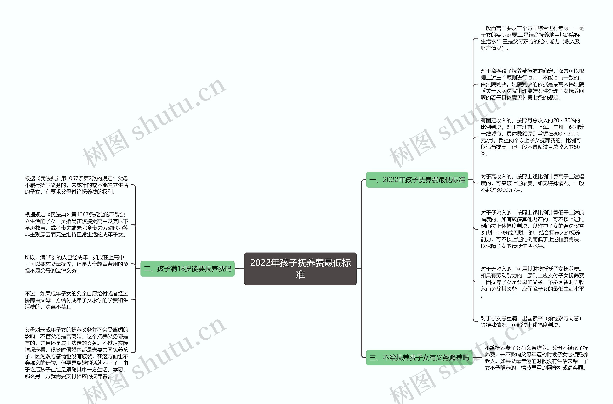 2022年孩子抚养费最低标准思维导图