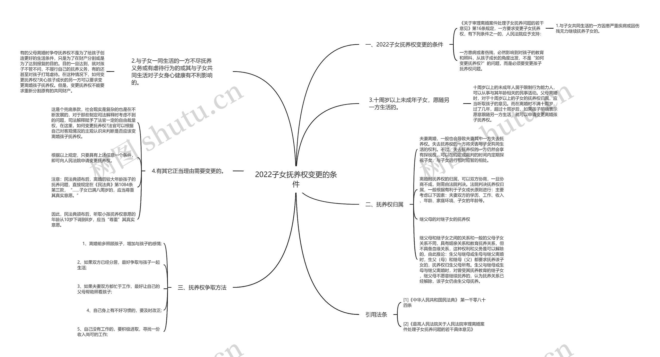 2022子女抚养权变更的条件思维导图