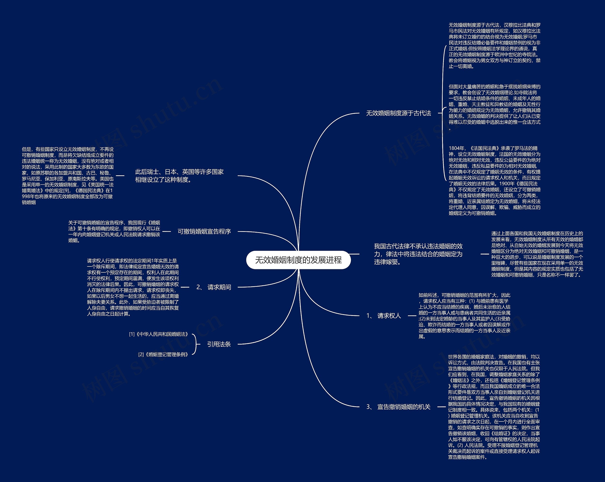 无效婚姻制度的发展进程思维导图