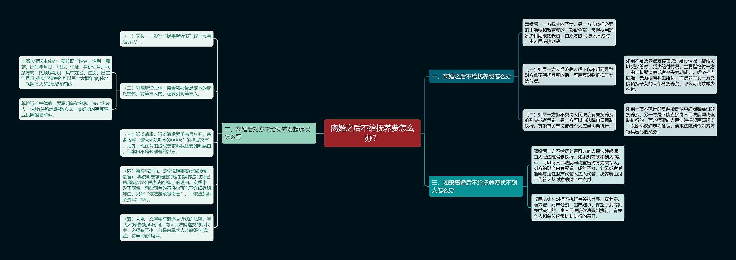 离婚之后不给抚养费怎么办？思维导图