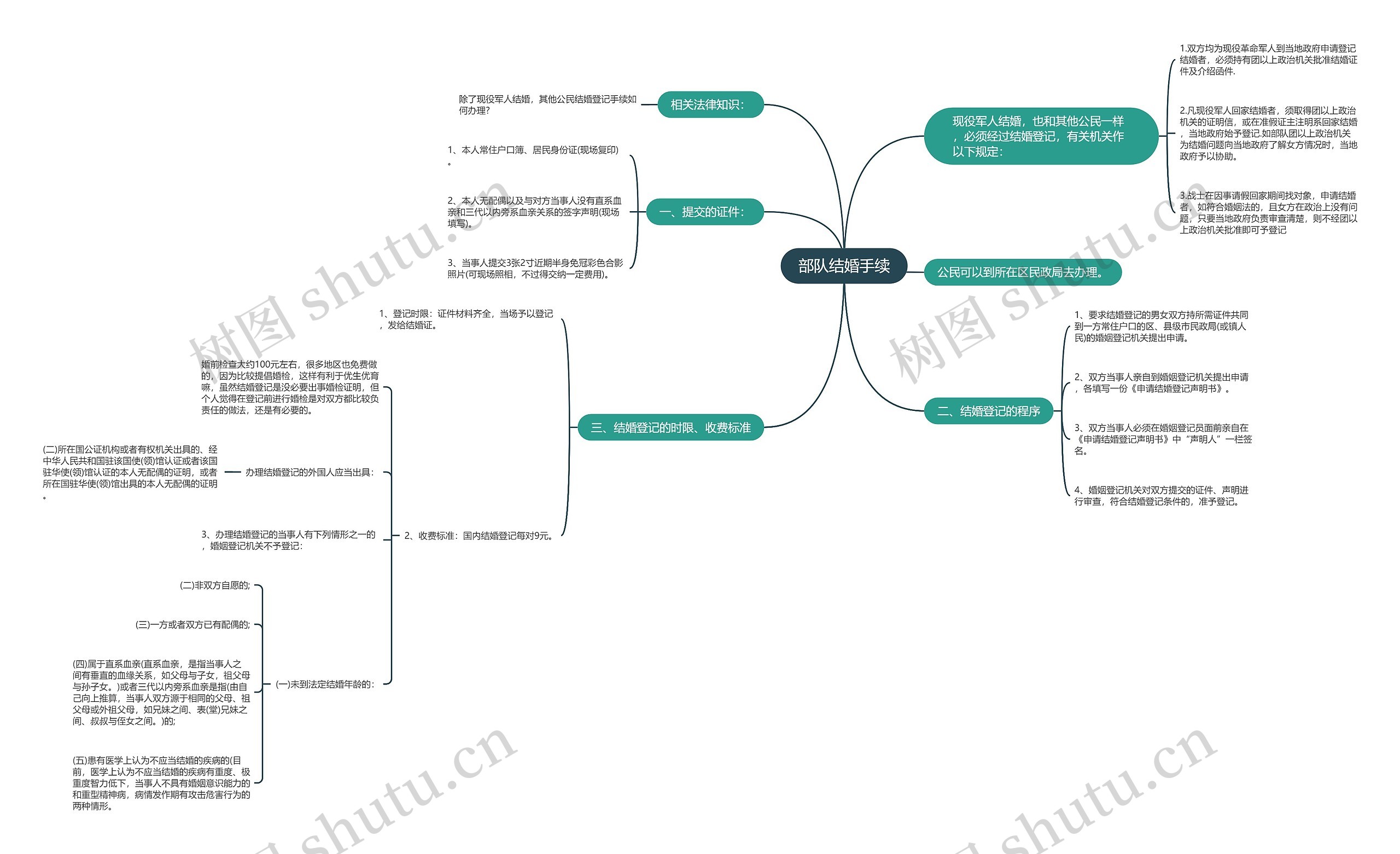 部队结婚手续思维导图