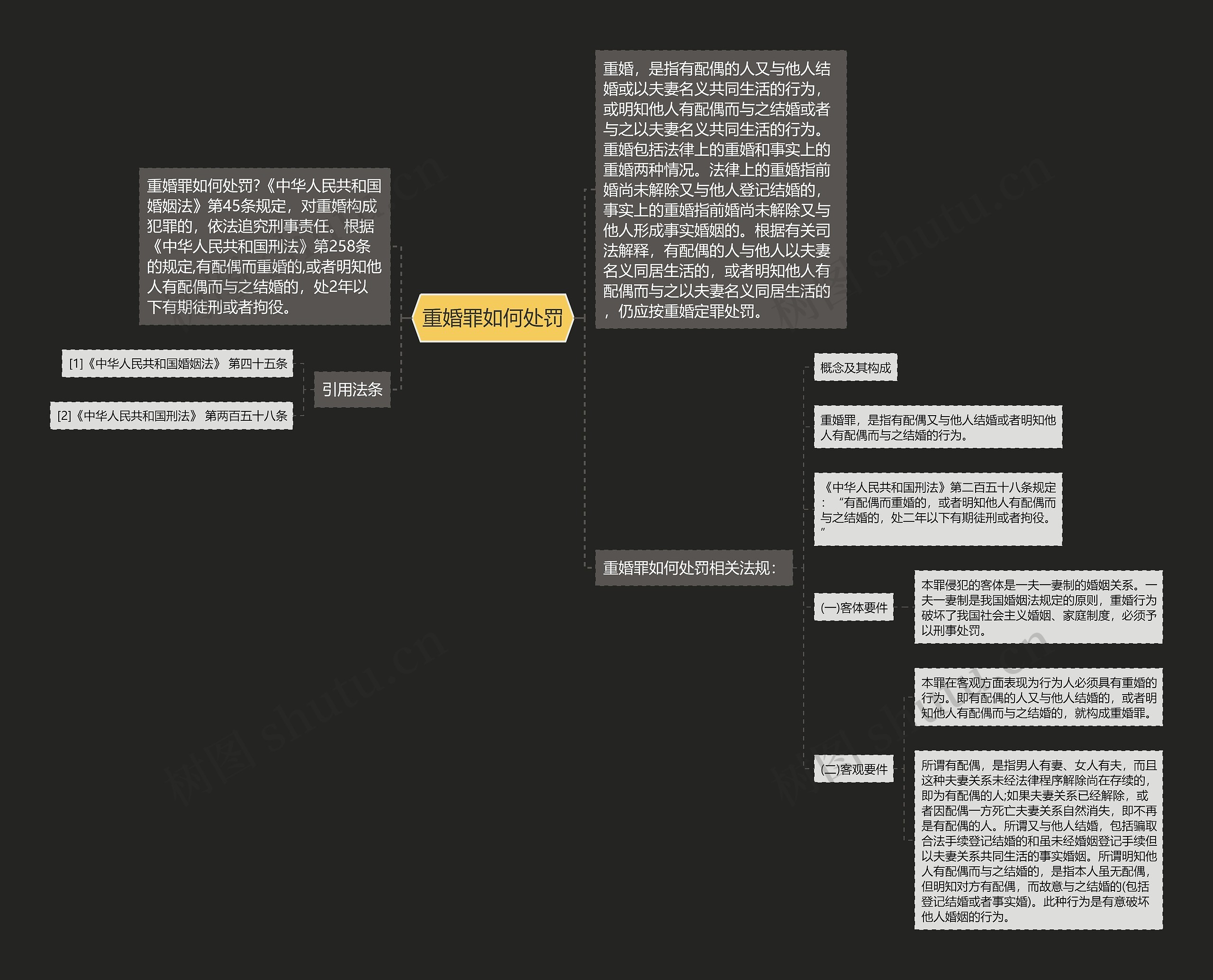 重婚罪如何处罚思维导图
