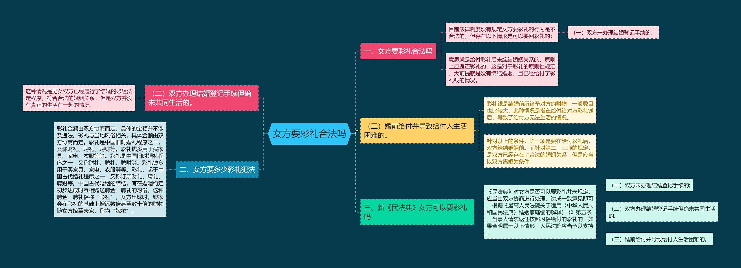 女方要彩礼合法吗思维导图