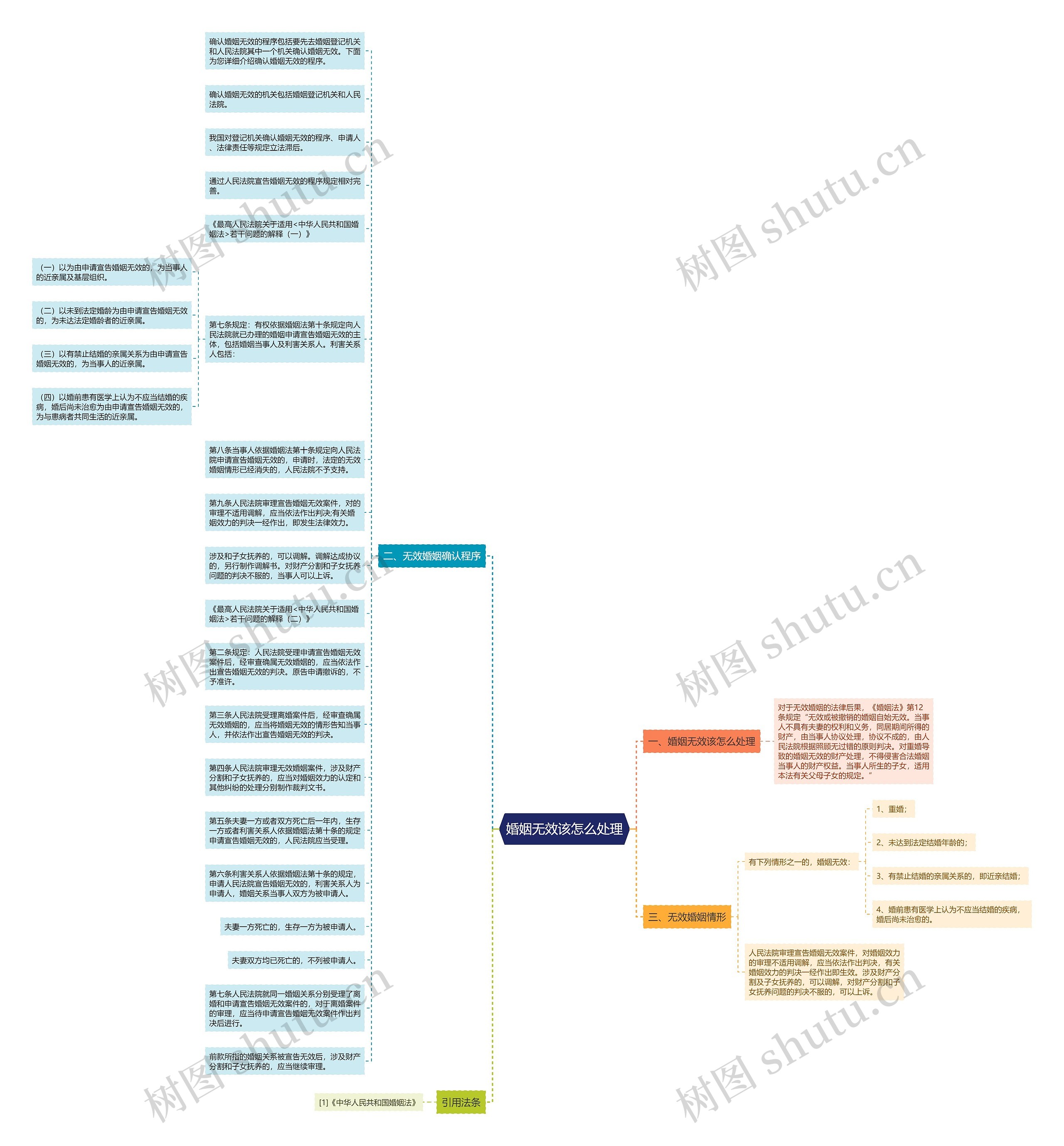 婚姻无效该怎么处理思维导图