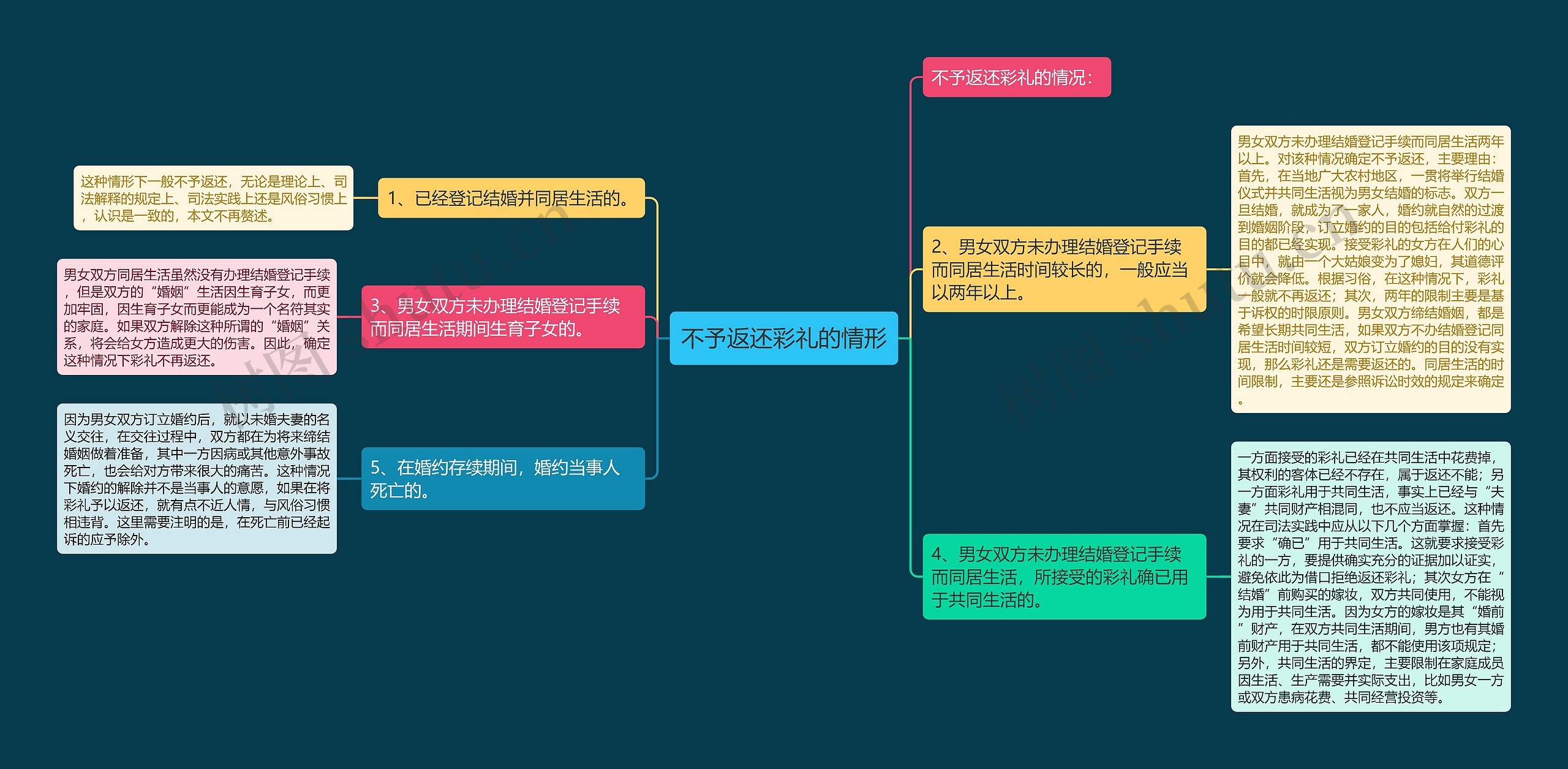 不予返还彩礼的情形思维导图