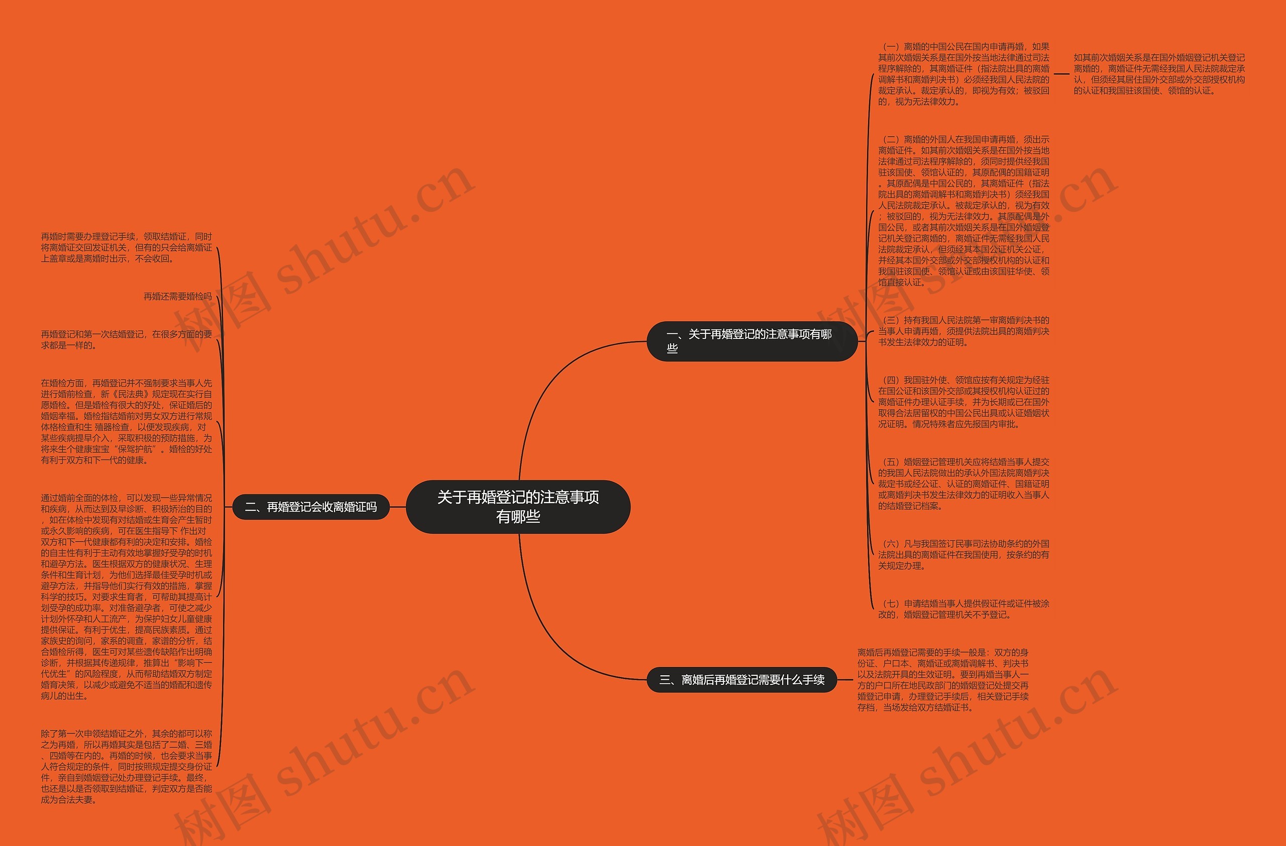 关于再婚登记的注意事项有哪些思维导图