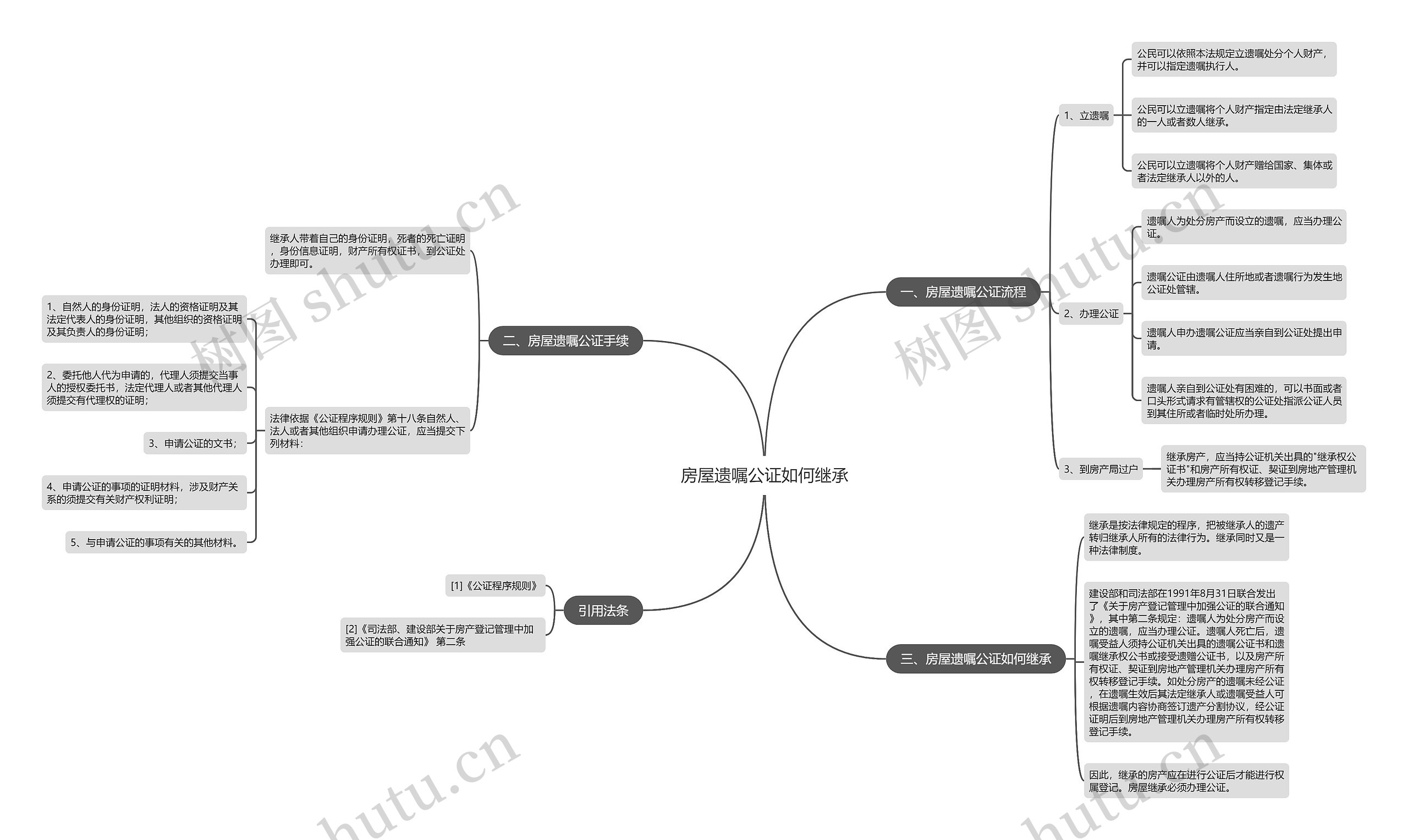 房屋遗嘱公证如何继承思维导图