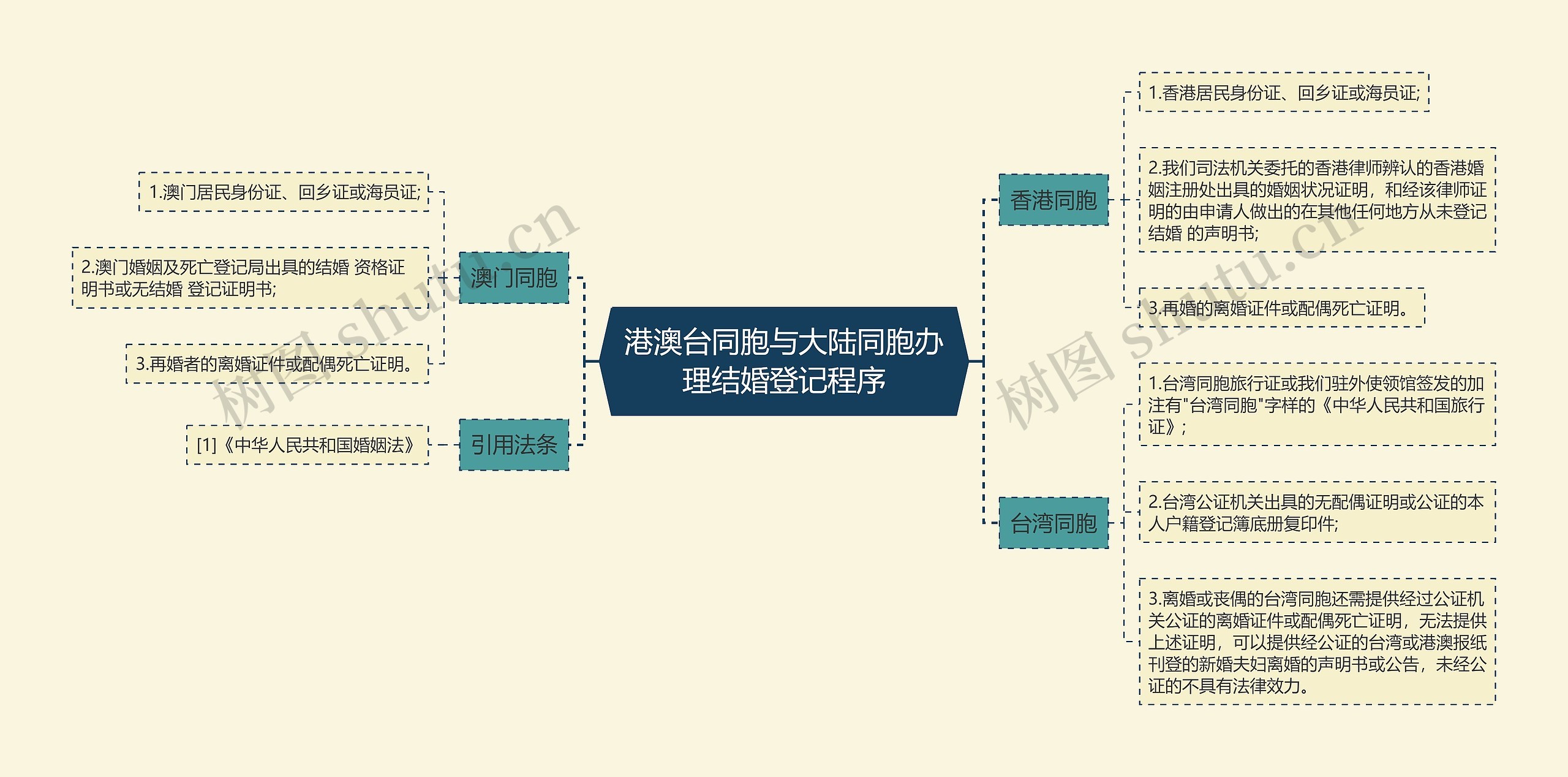 港澳台同胞与大陆同胞办理结婚登记程序思维导图