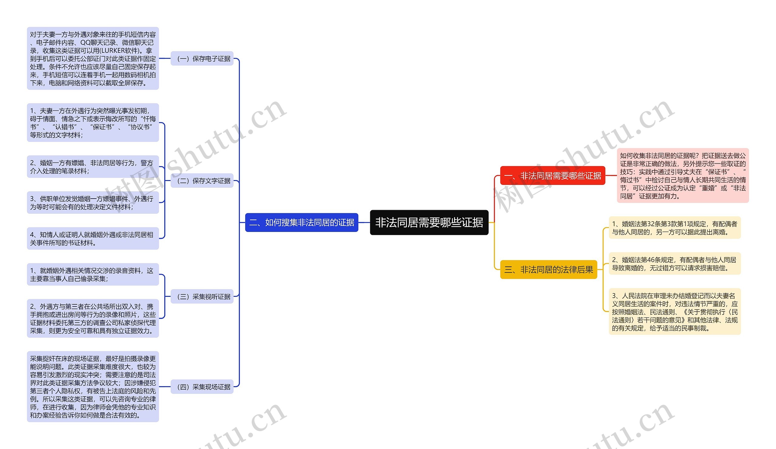 非法同居需要哪些证据思维导图