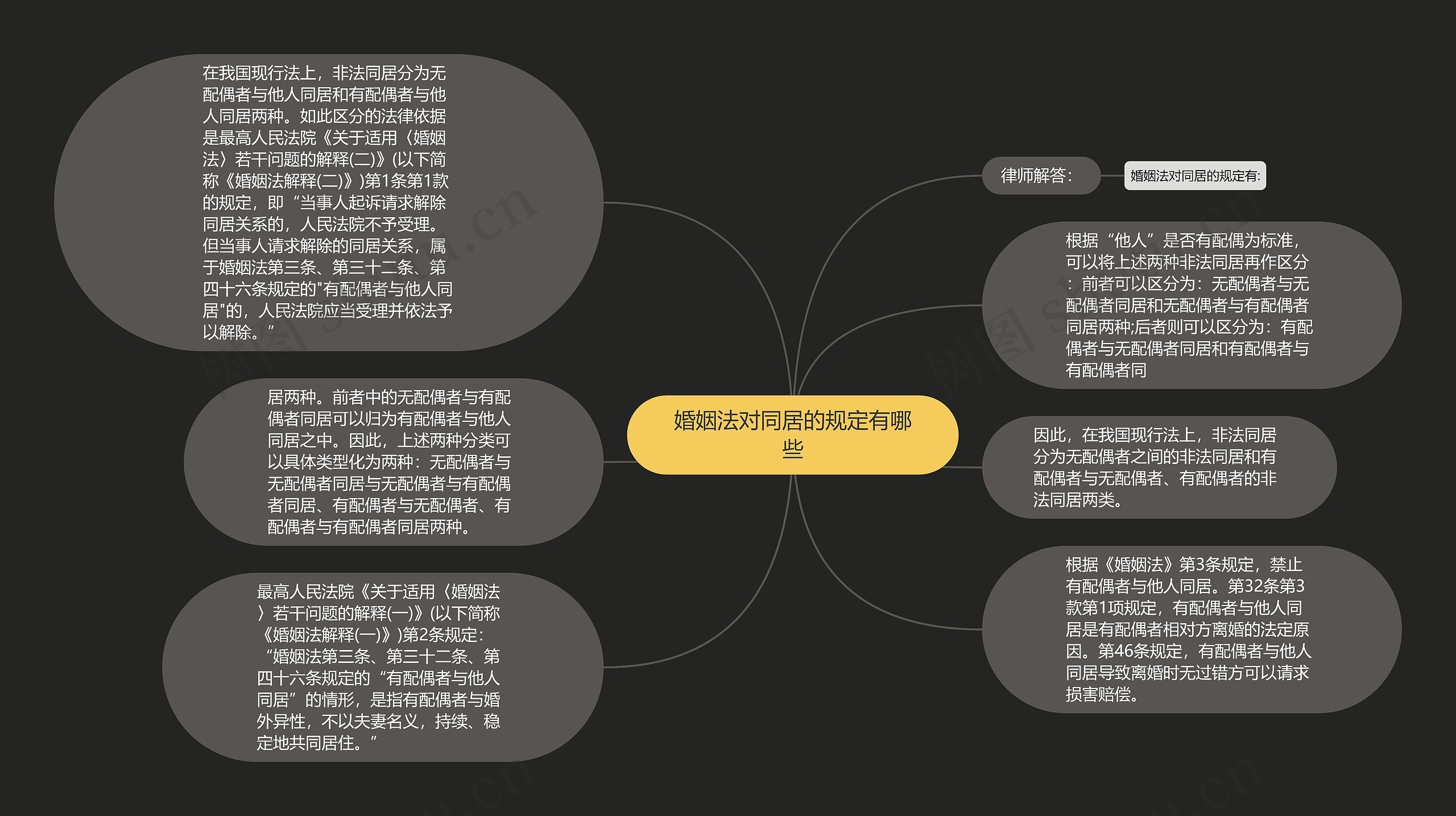 婚姻法对同居的规定有哪些