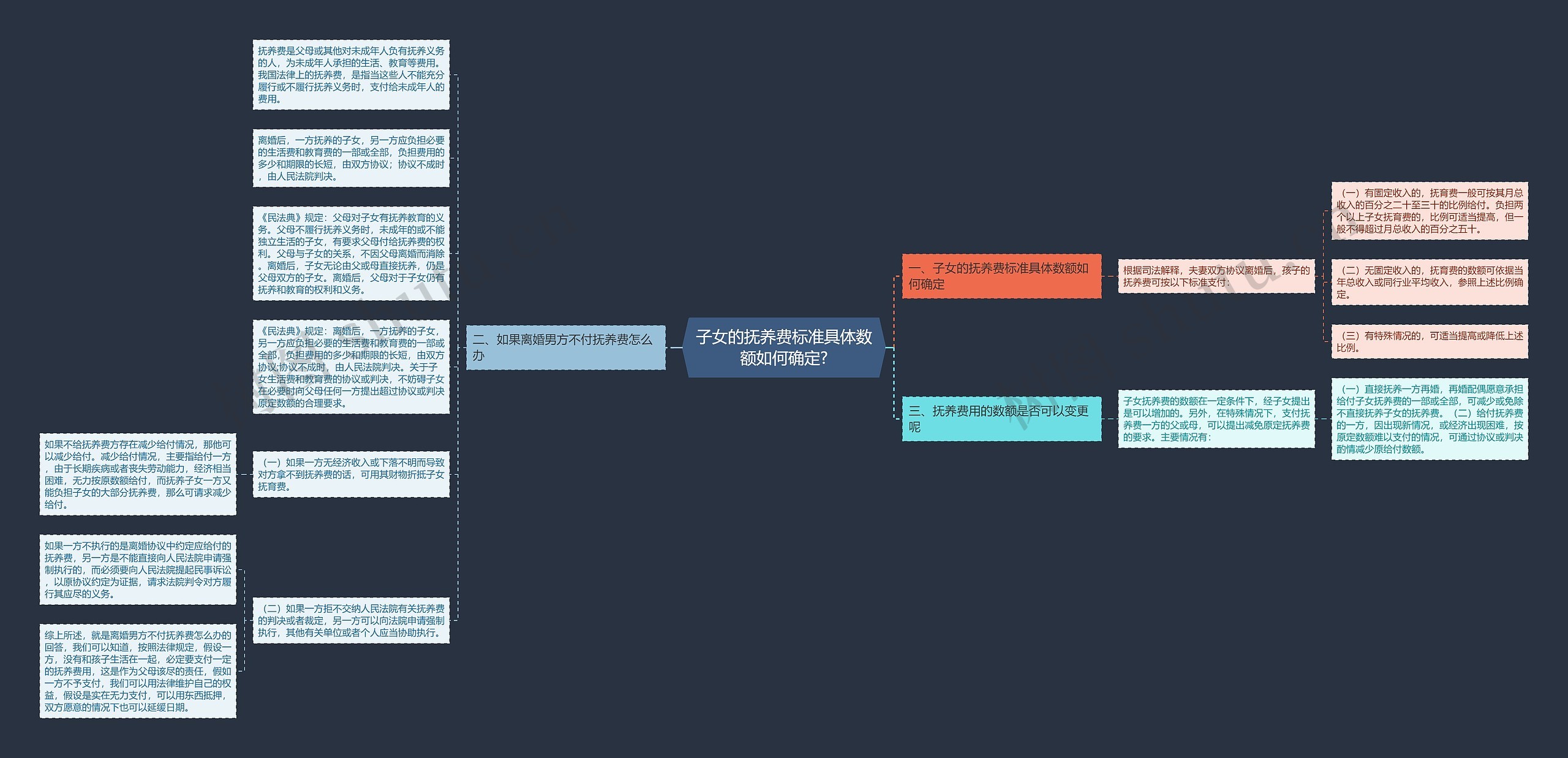 子女的抚养费标准具体数额如何确定?思维导图