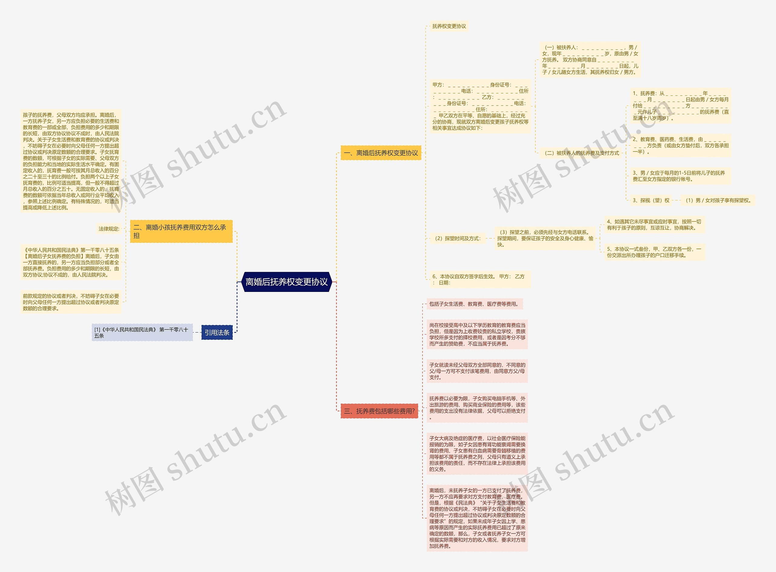 离婚后抚养权变更协议思维导图