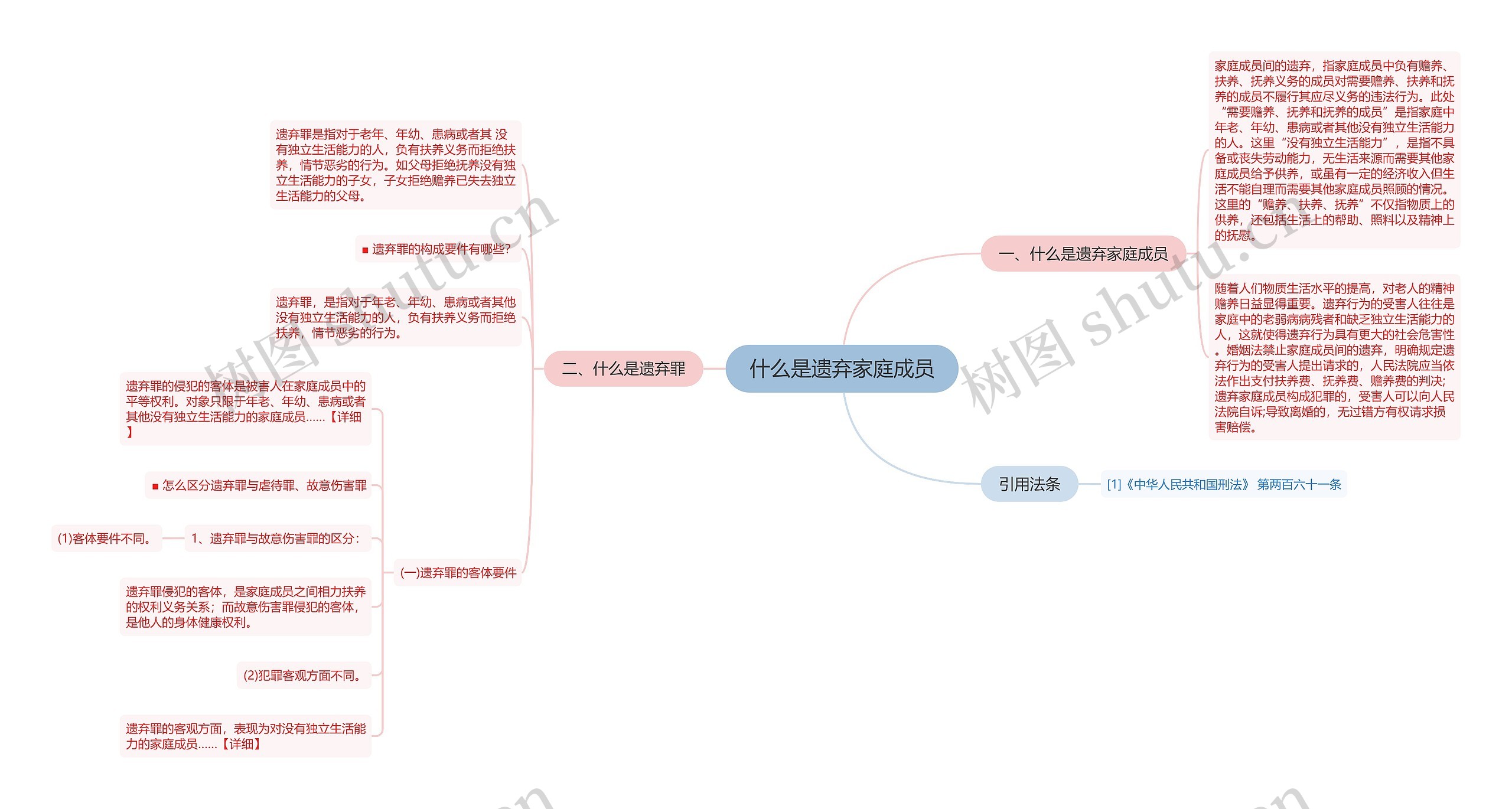 什么是遗弃家庭成员思维导图