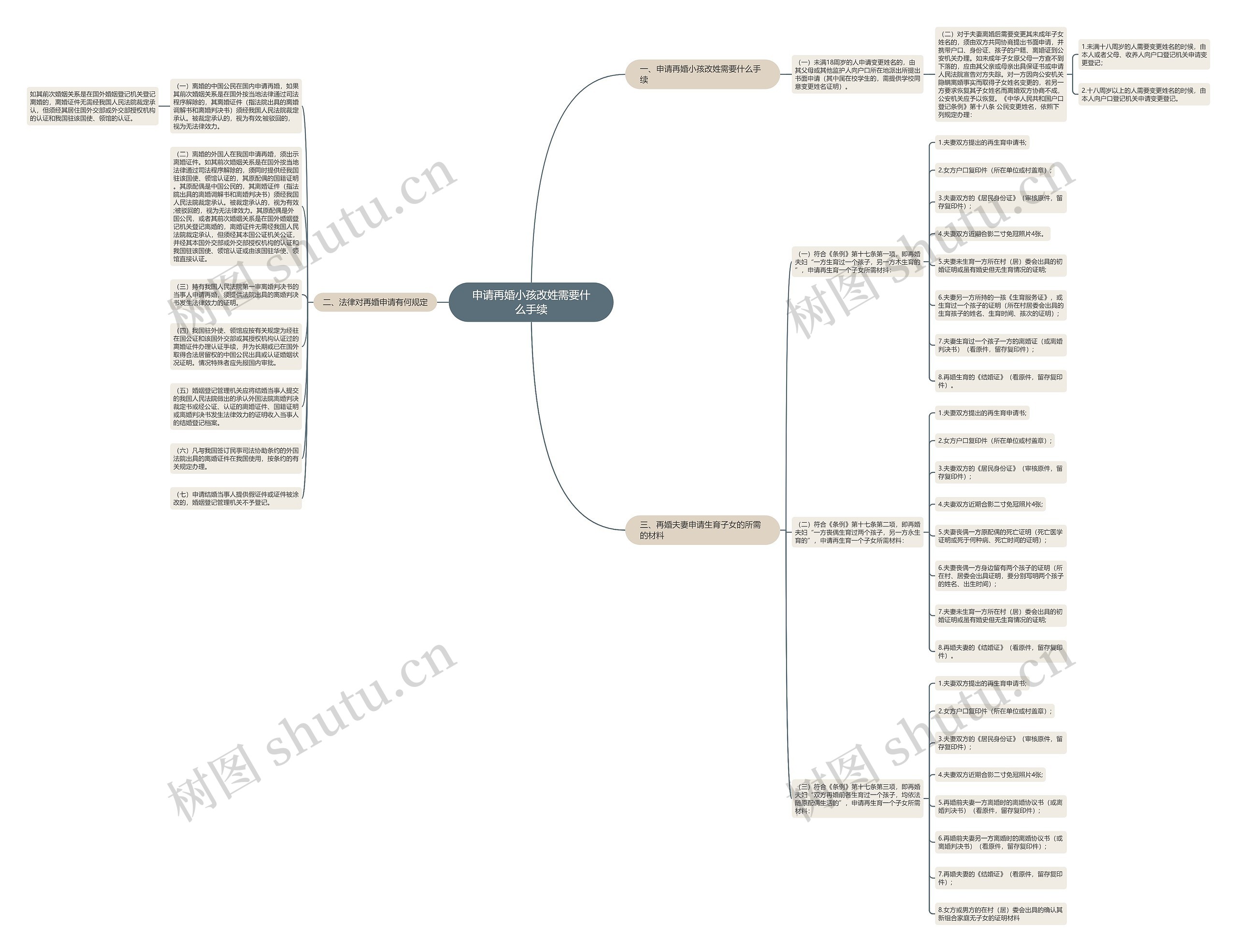 申请再婚小孩改姓需要什么手续思维导图