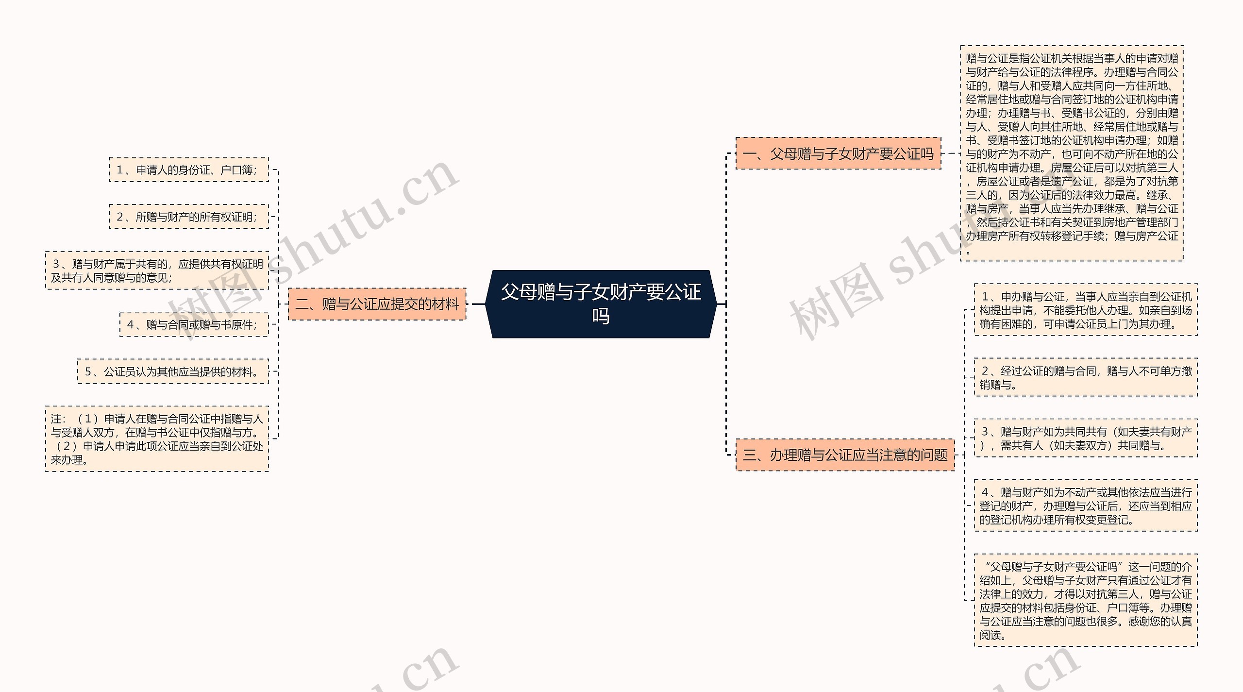 父母赠与子女财产要公证吗思维导图