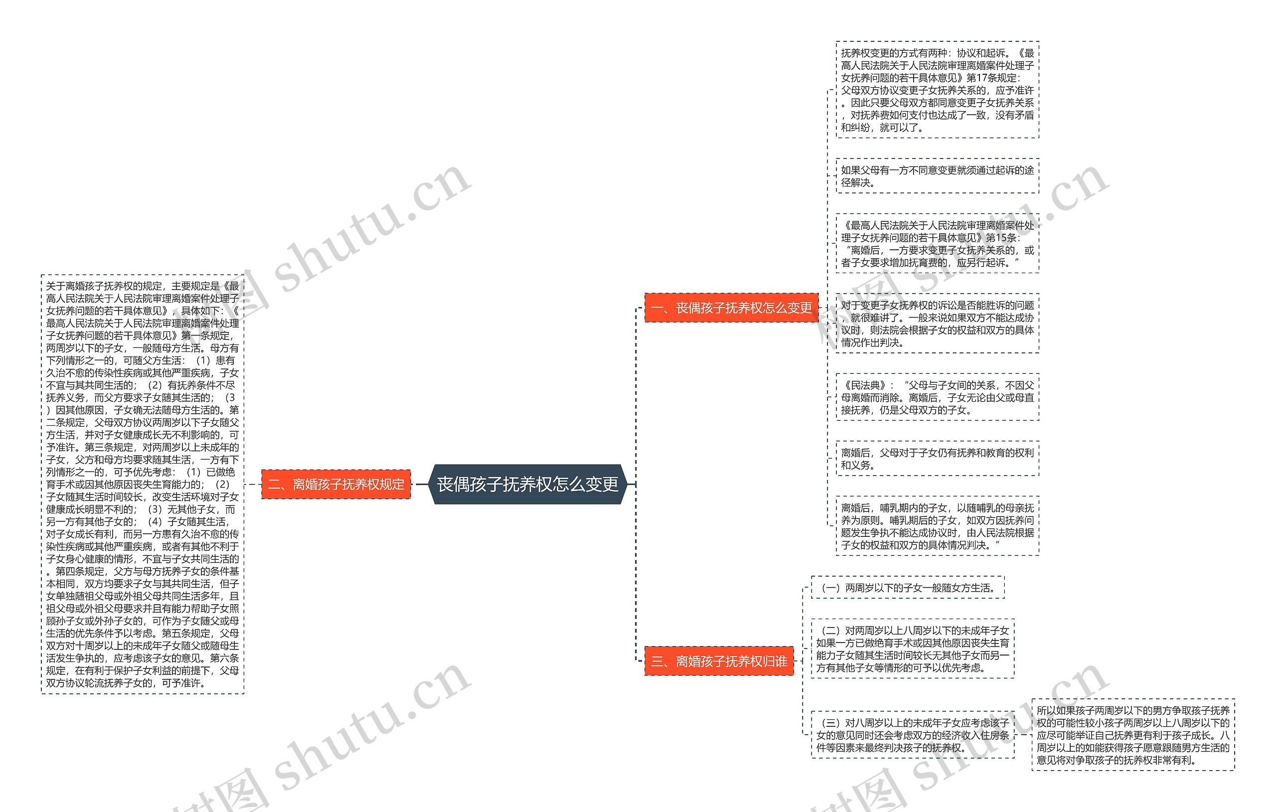 丧偶孩子抚养权怎么变更思维导图