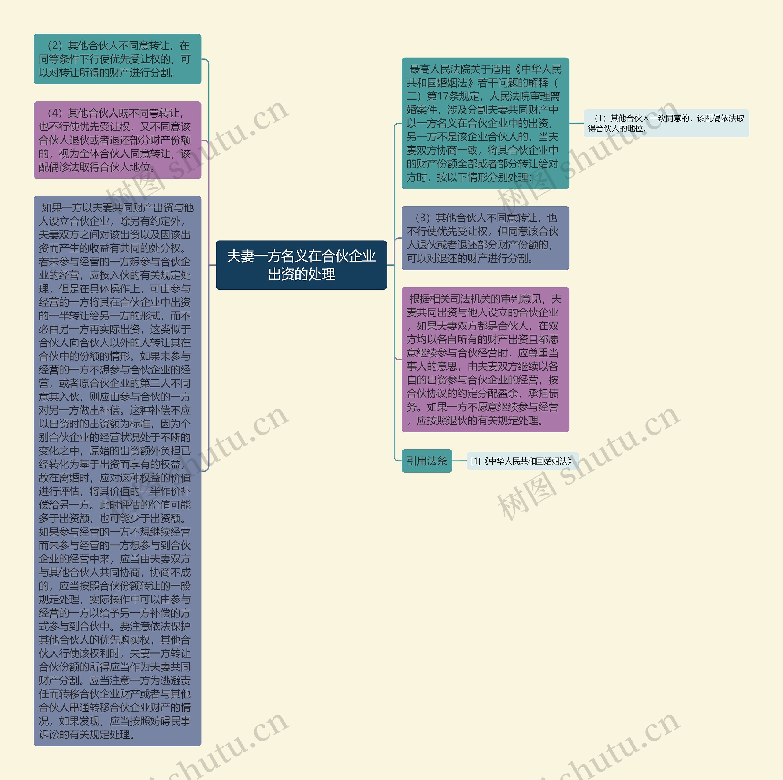 夫妻一方名义在合伙企业出资的处理思维导图