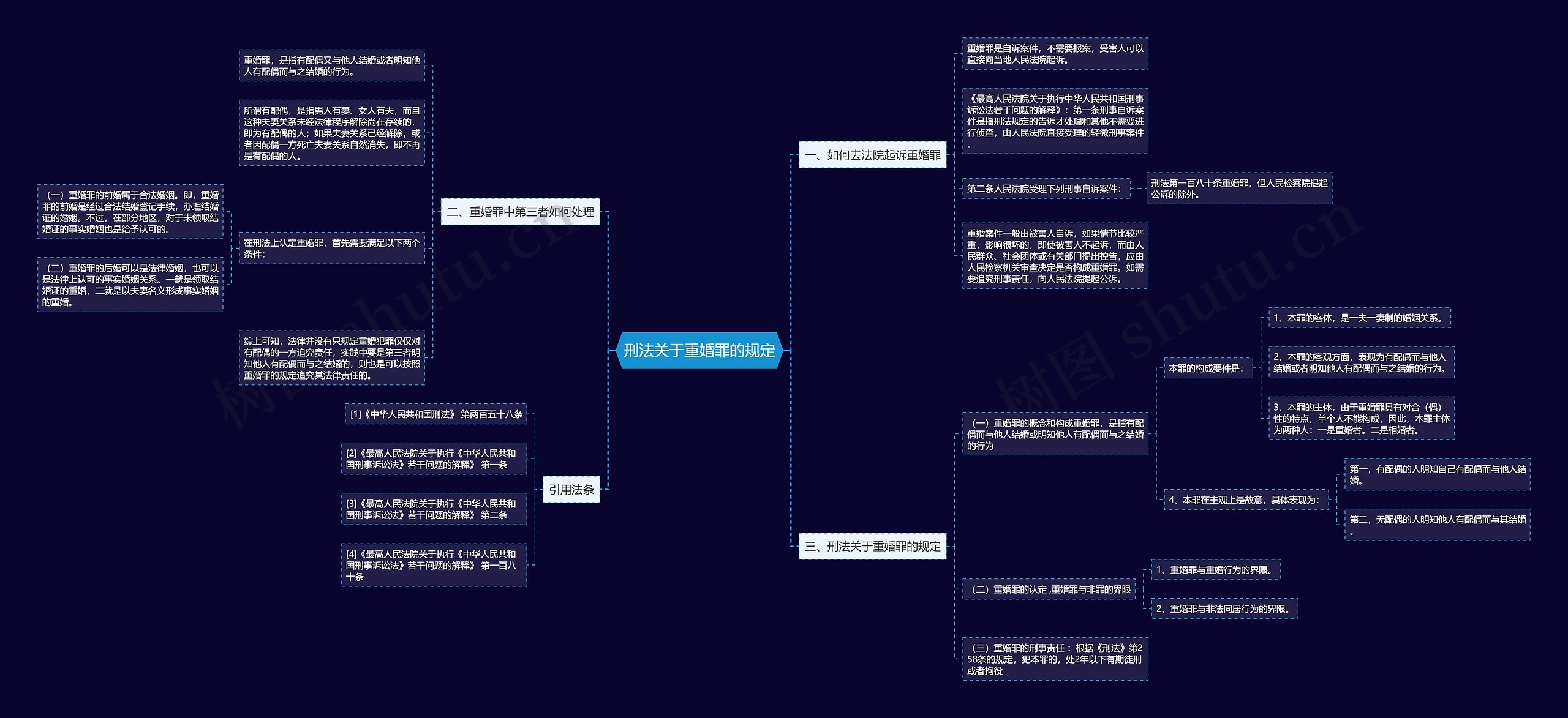 刑法关于重婚罪的规定思维导图