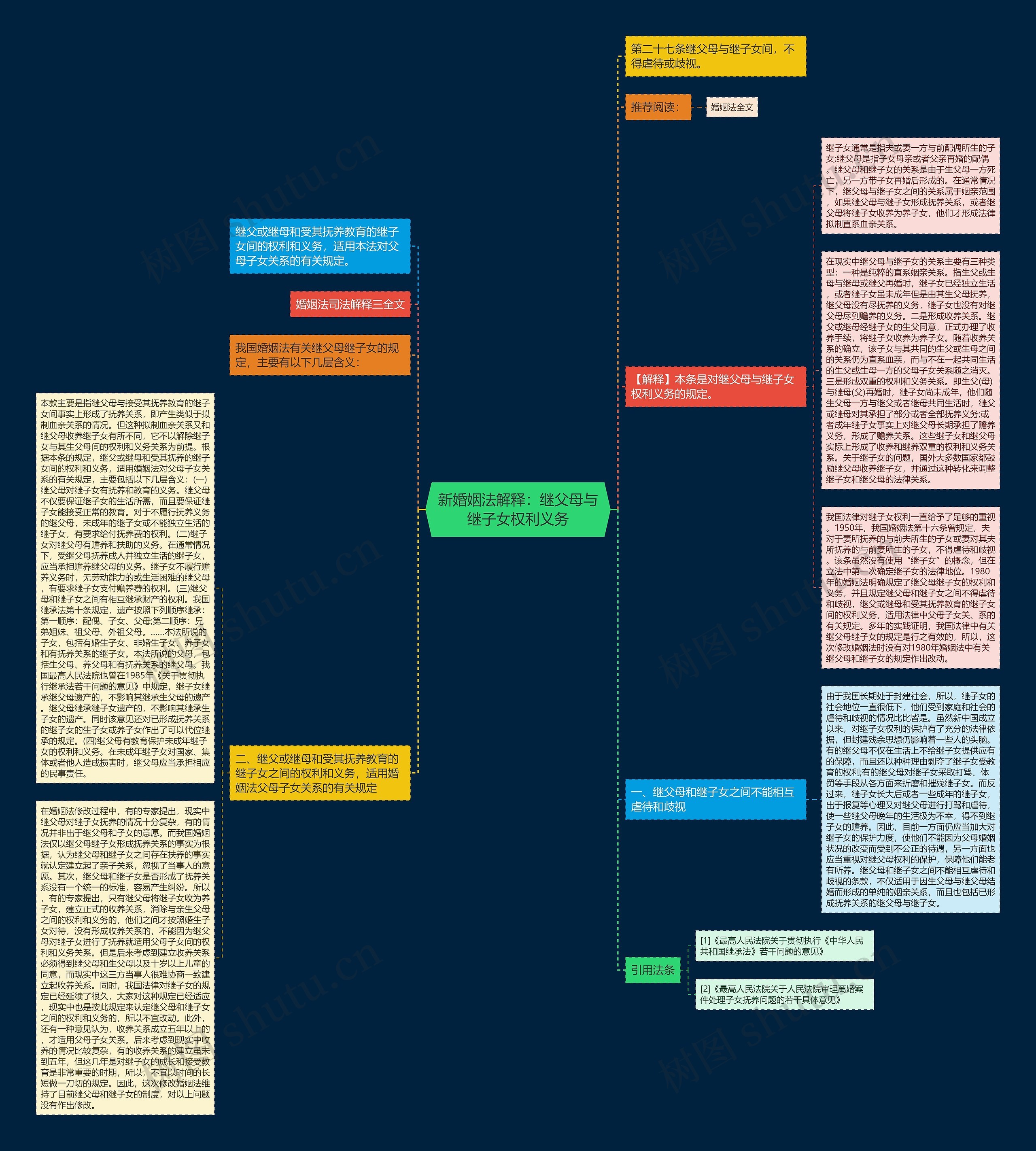 新婚姻法解释：继父母与继子女权利义务思维导图