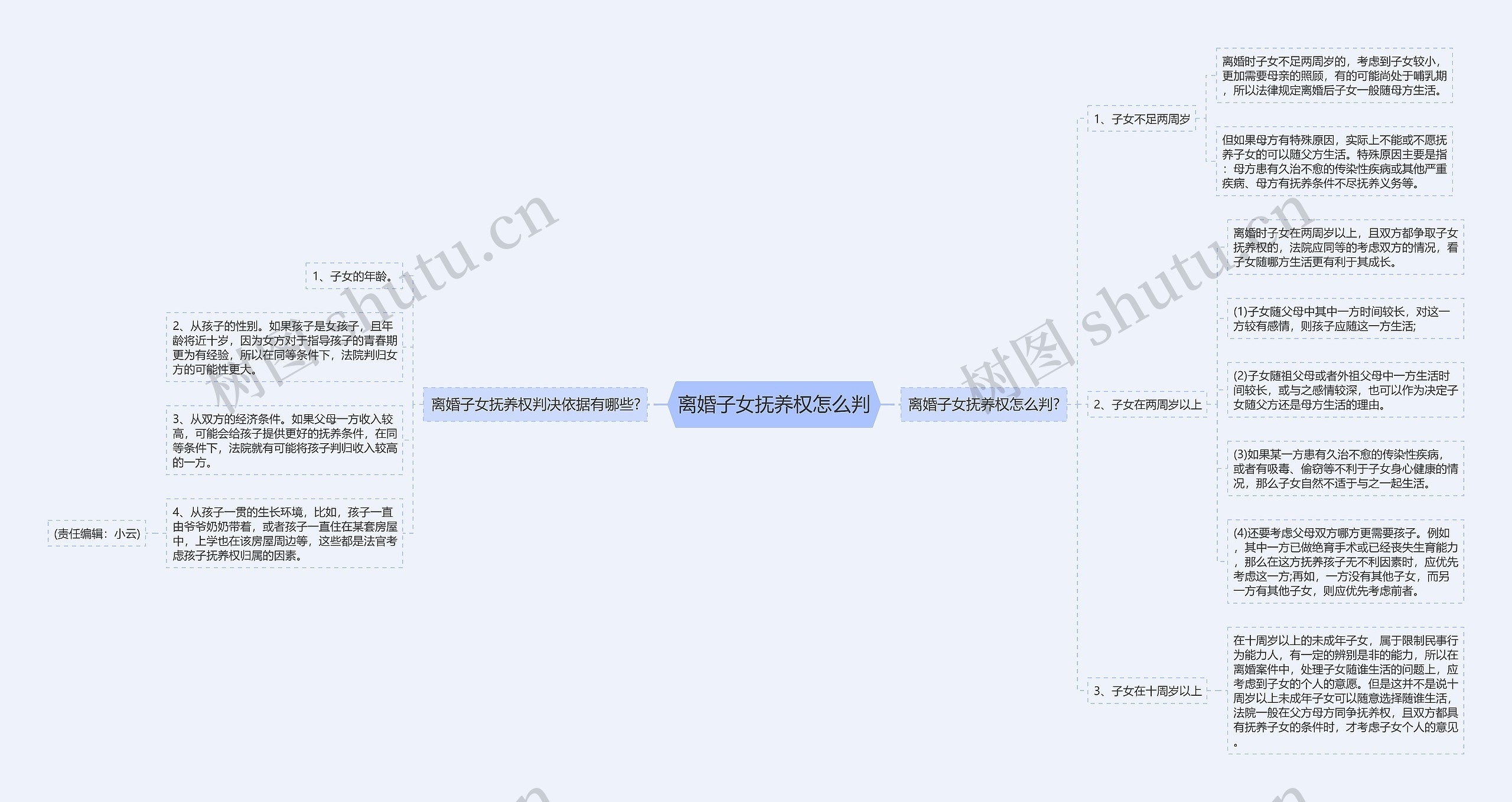 离婚子女抚养权怎么判思维导图